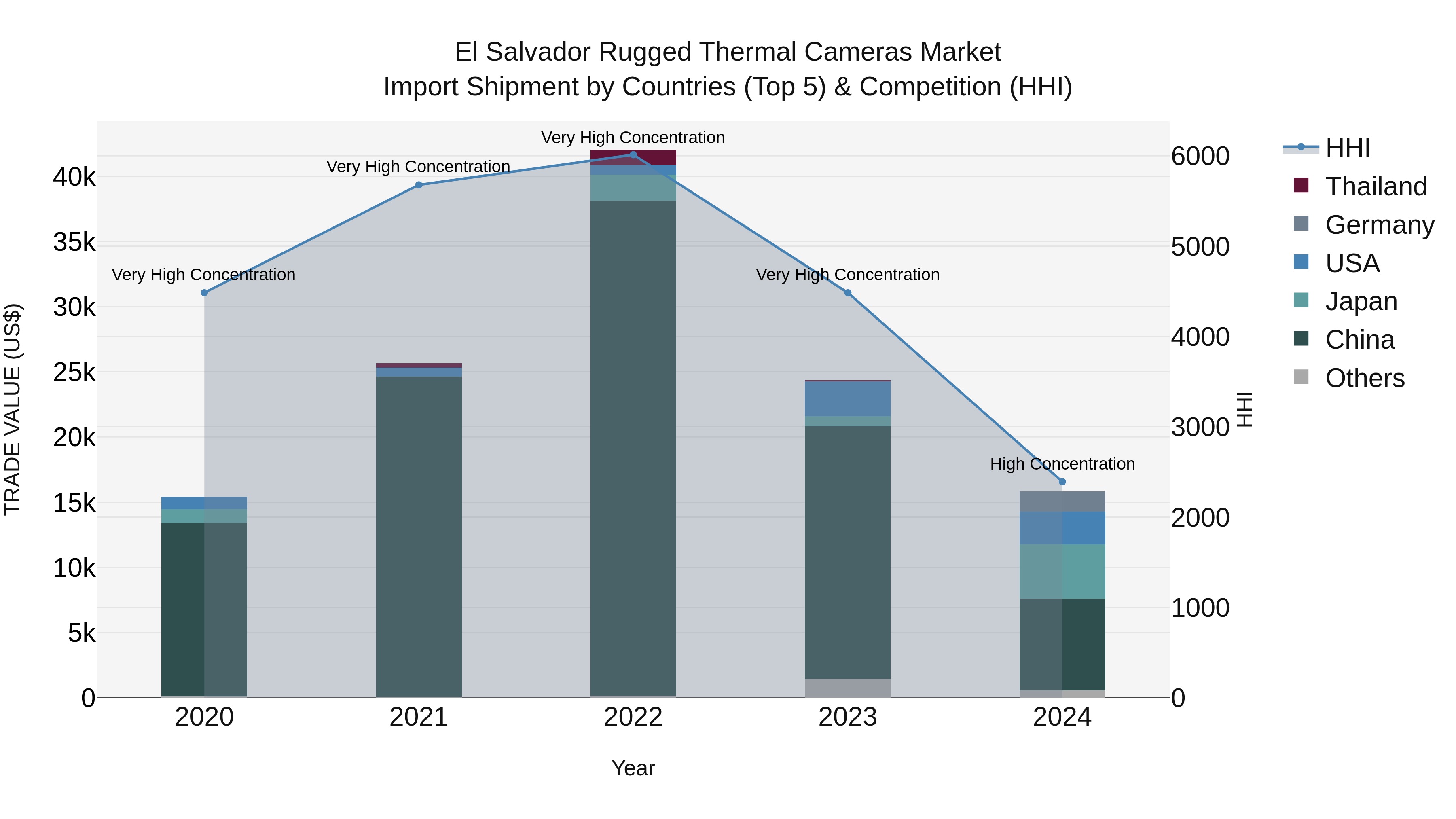 El Salvador Rugged Thermal Cameras Market Top 5 Importing Countries and Market Competition (HHI) Analysis