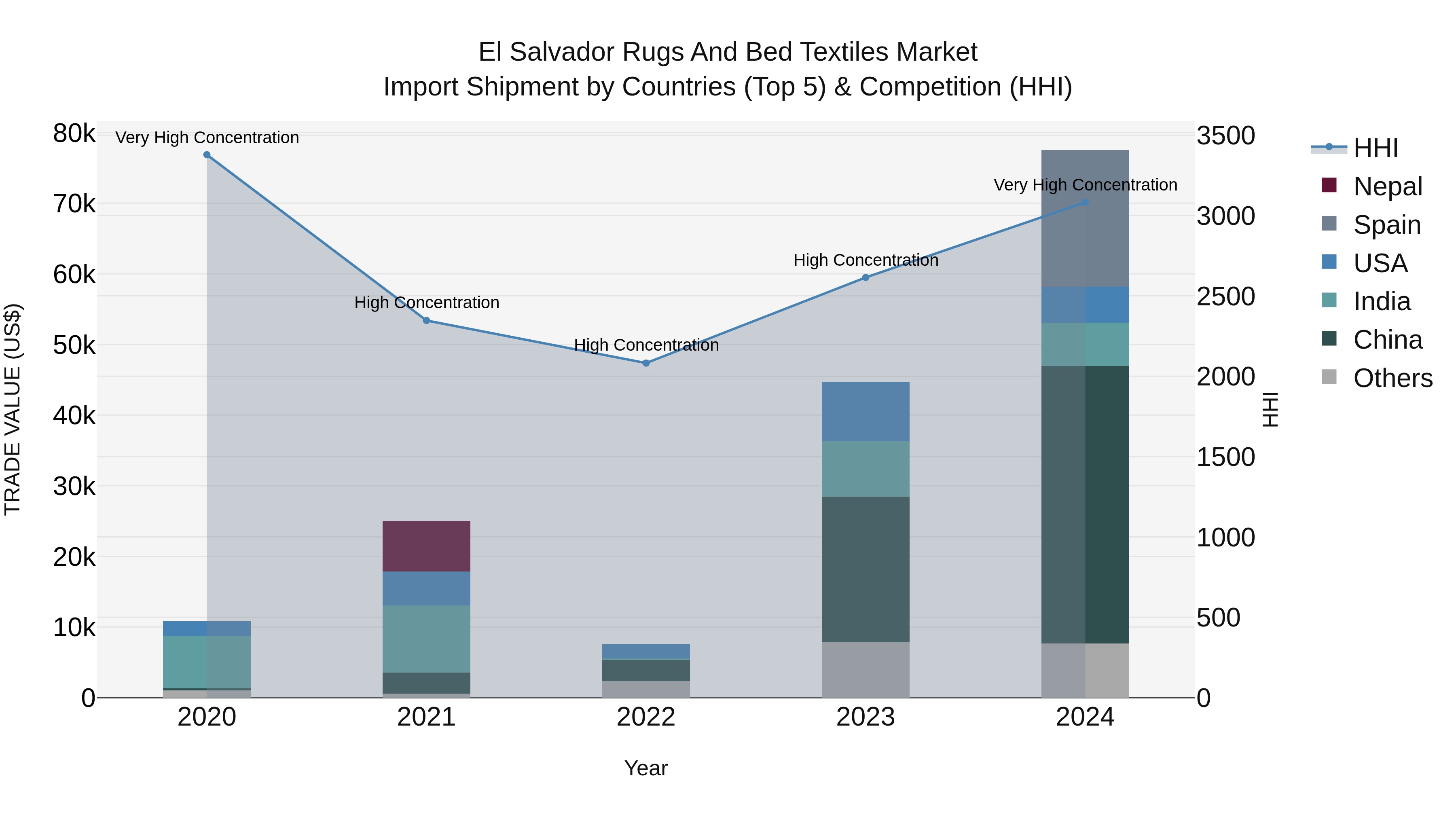 El Salvador Rugs And Bed Textiles Market Top 5 Importing Countries and Market Competition (HHI) Analysis