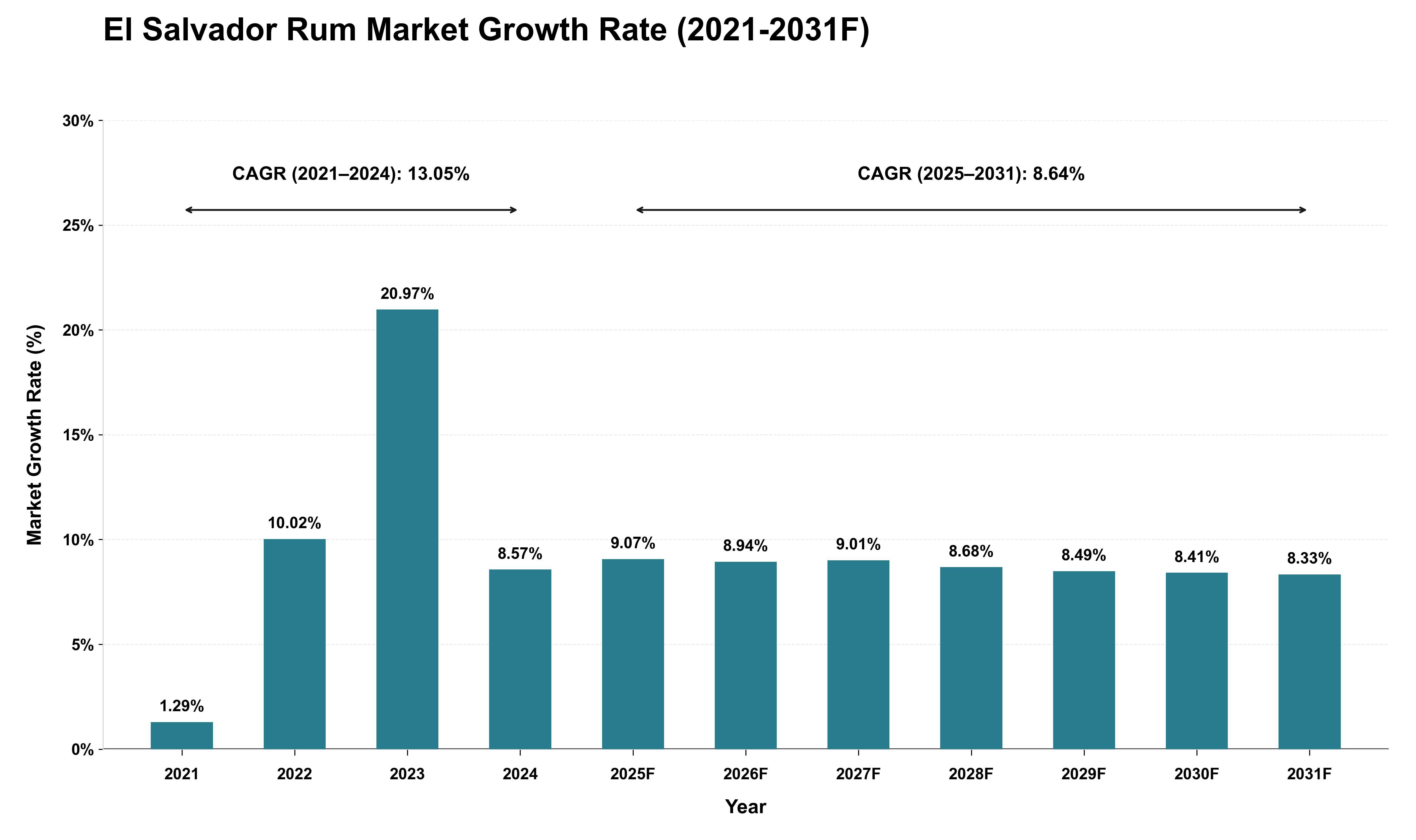 El Salvador Rum Market Growth Rate Analysis (2021 - 2031)