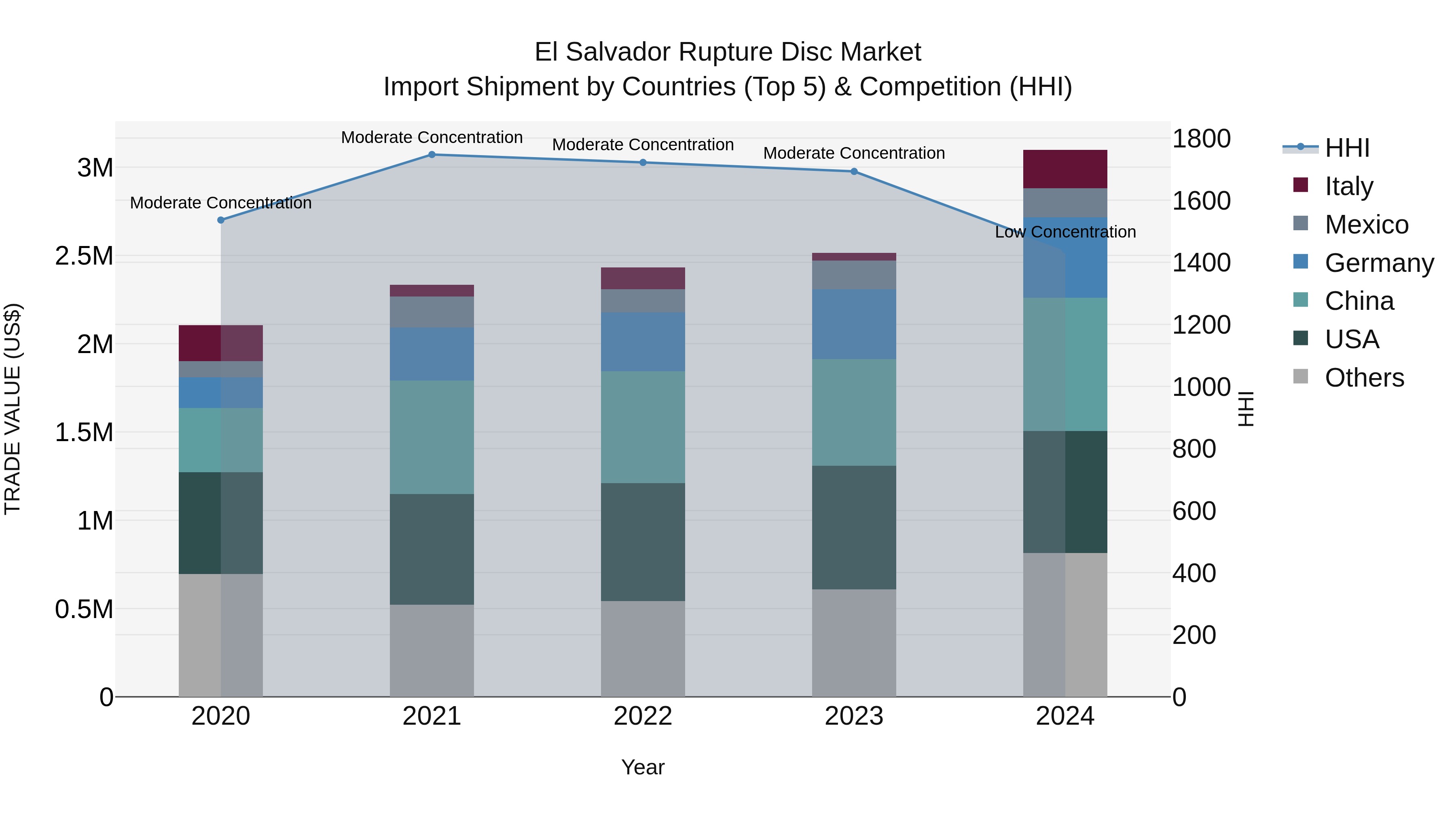 El Salvador Rupture Disc Market Top 5 Importing Countries and Market Competition (HHI) Analysis