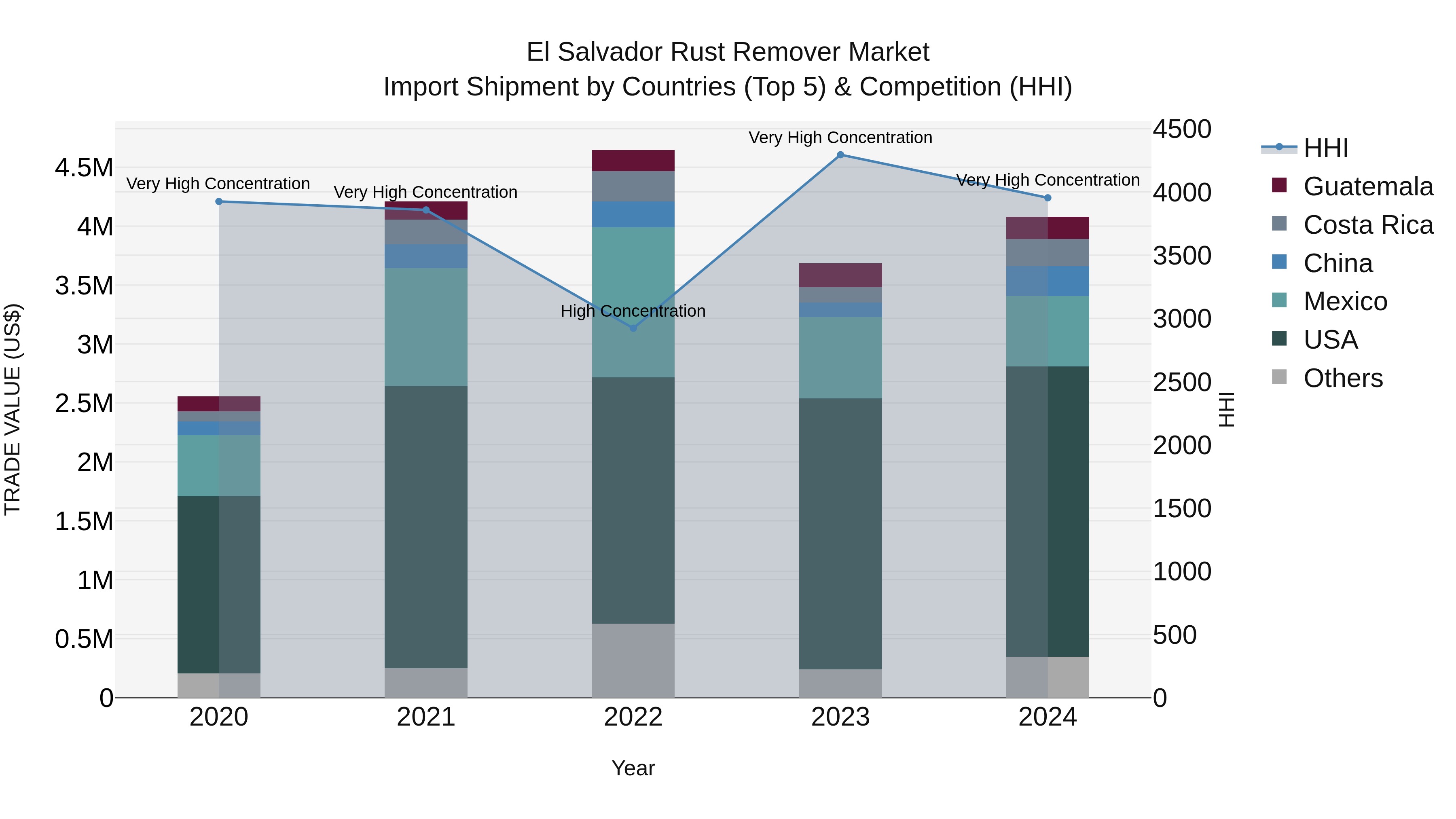 El Salvador Rust Remover Market Top 5 Importing Countries and Market Competition (HHI) Analysis