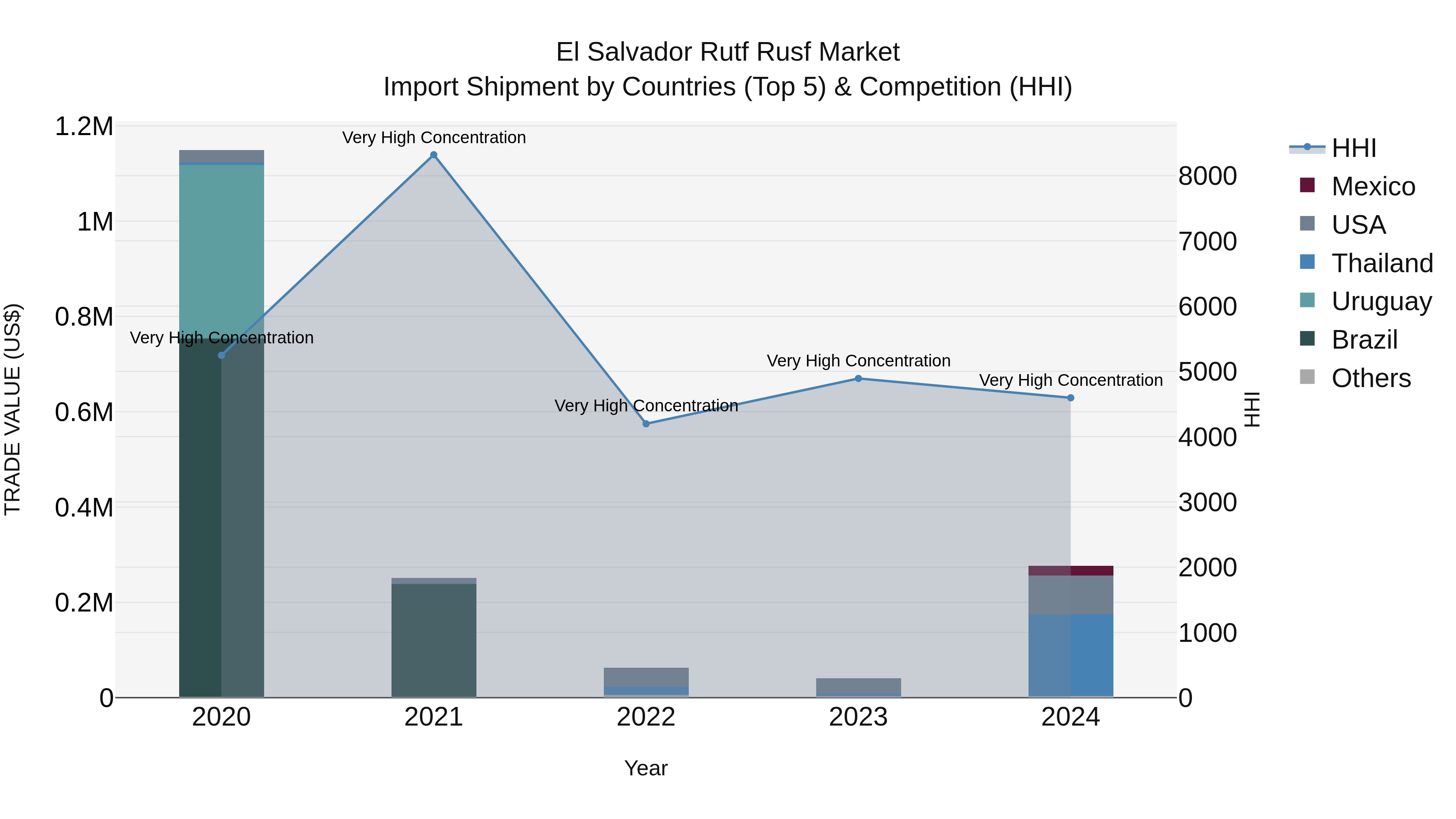 El Salvador Rutf Rusf Market Top 5 Importing Countries and Market Competition (HHI) Analysis