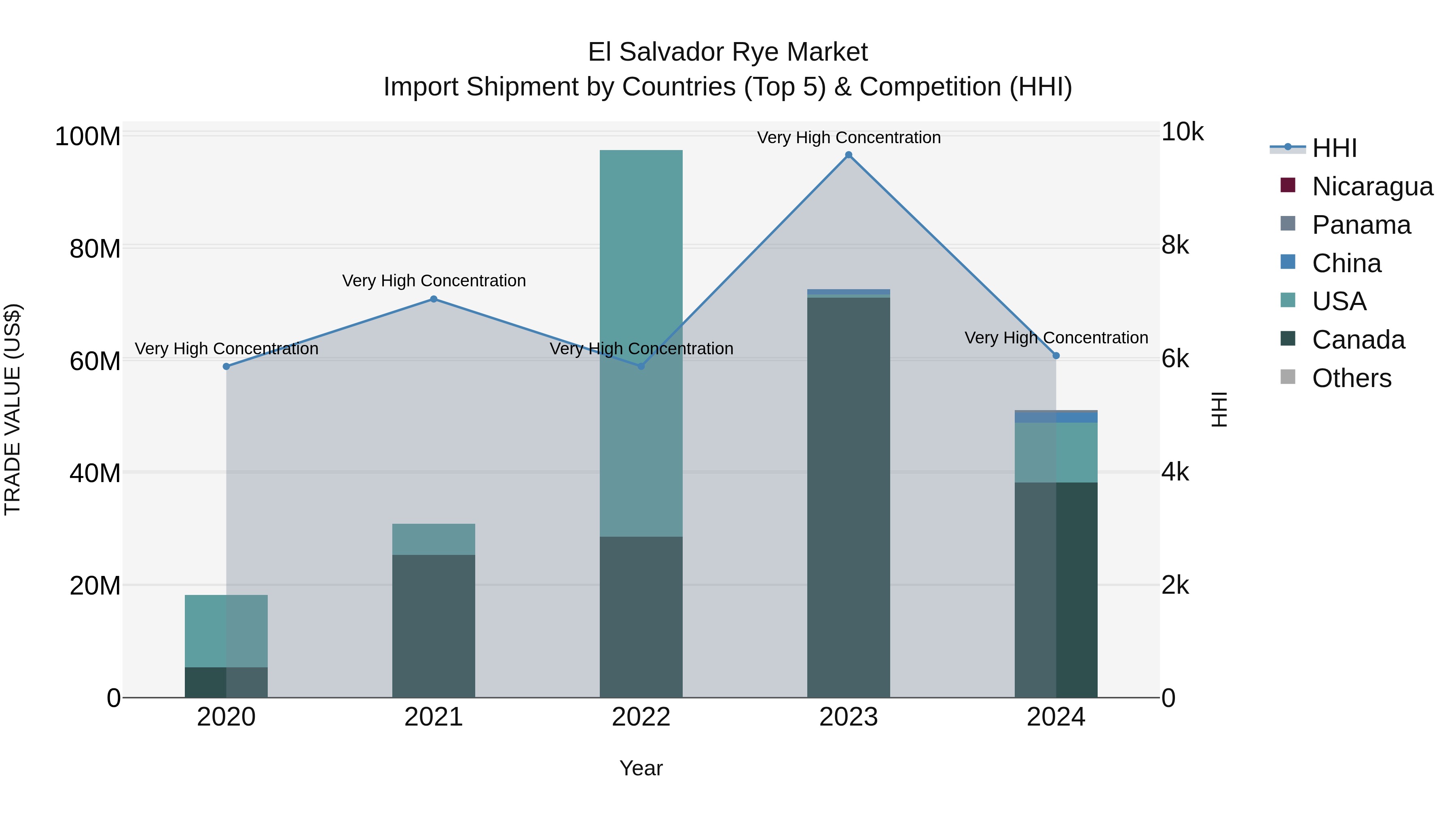 El Salvador Rye Market Top 5 Importing Countries and Market Competition (HHI) Analysis