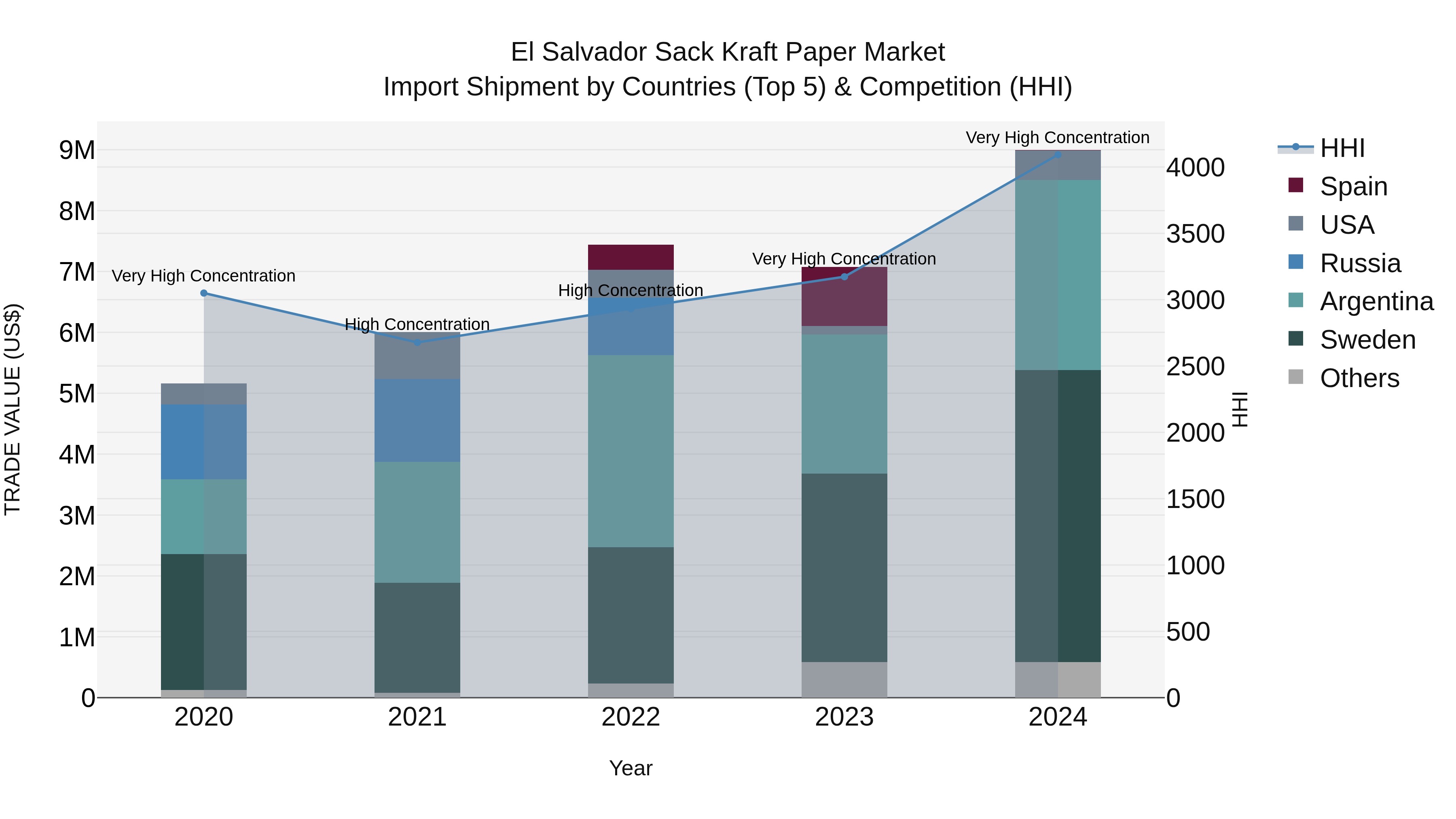 El Salvador Sack Kraft Paper Market Top 5 Importing Countries and Market Competition (HHI) Analysis