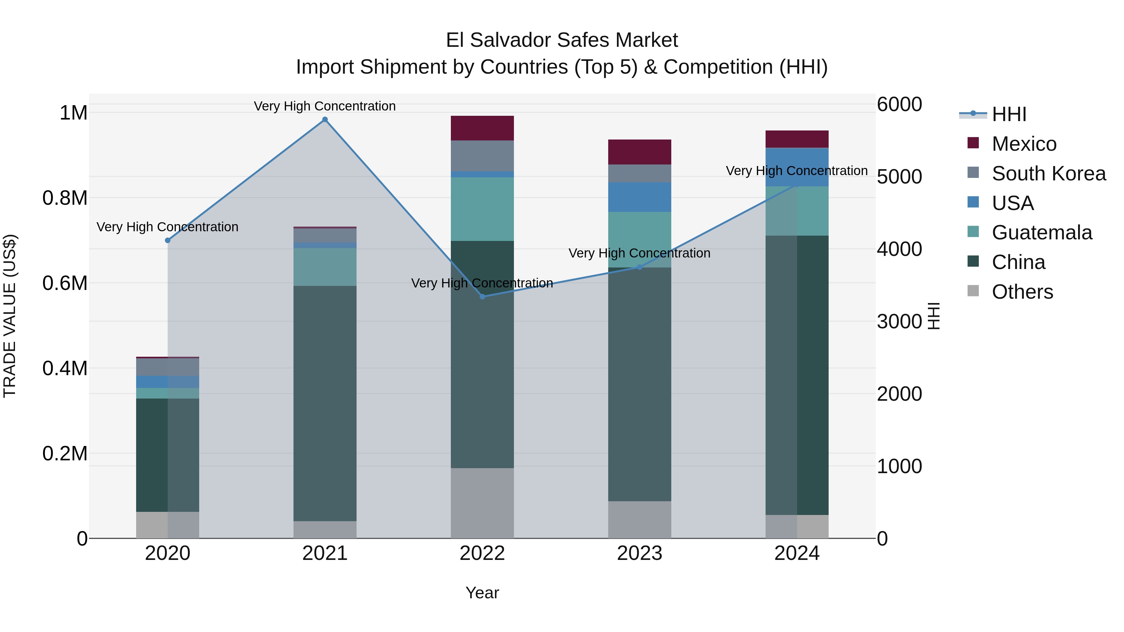 El Salvador Safes Market Top 5 Importing Countries and Market Competition (HHI) Analysis