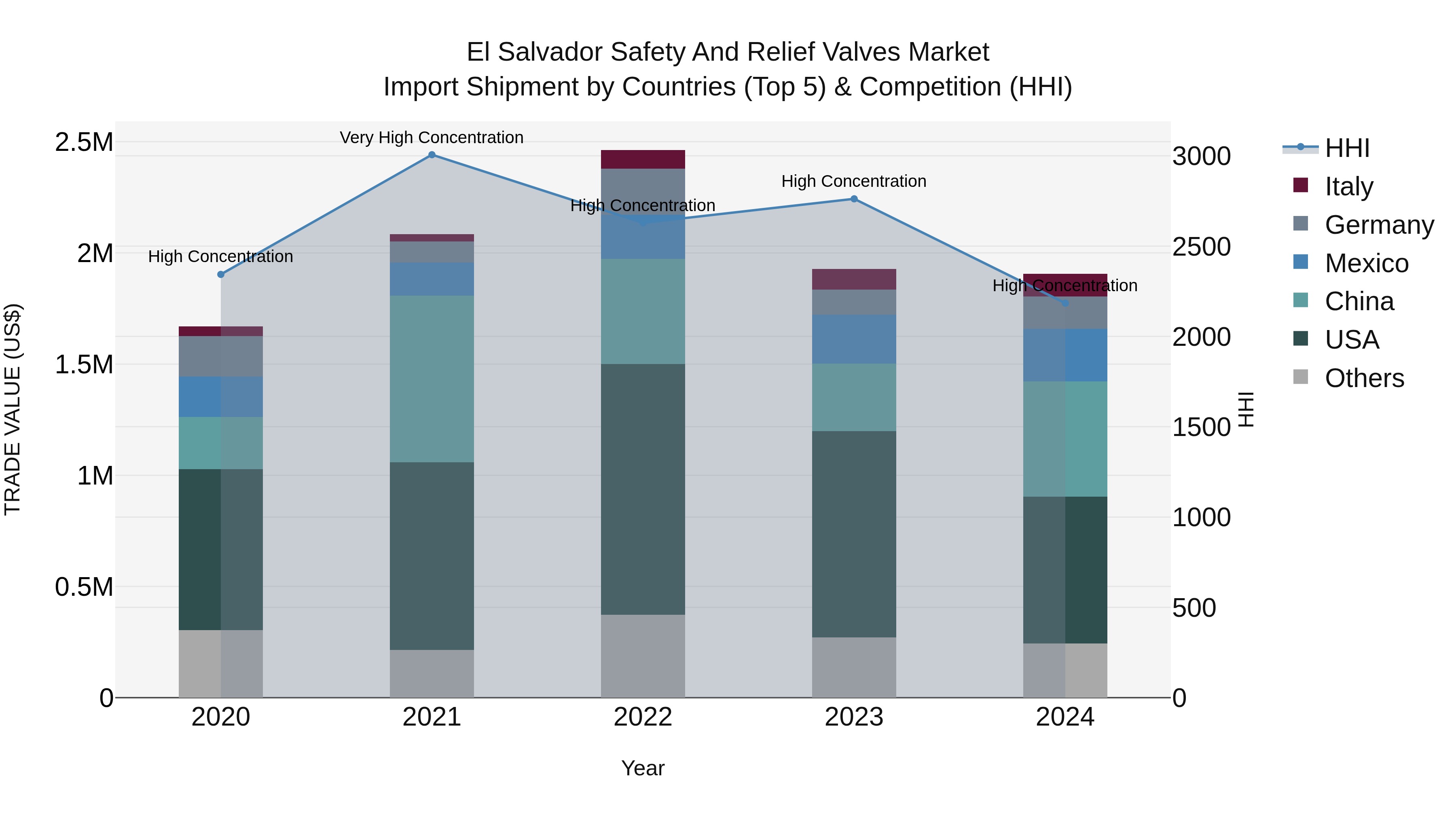 El Salvador Safety And Relief Valves Market Top 5 Importing Countries and Market Competition (HHI) Analysis