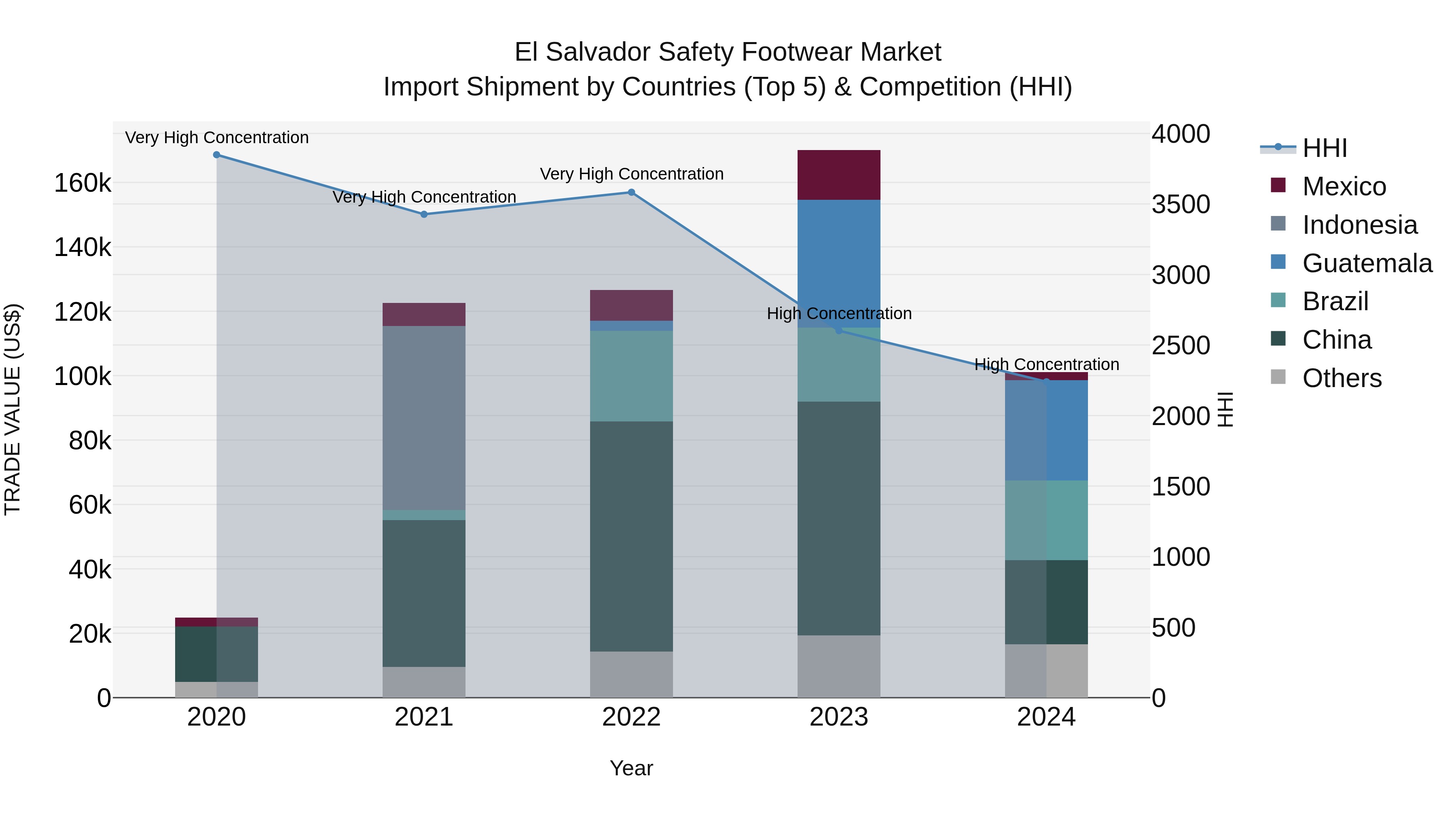 El Salvador Safety Footwear Market Top 5 Importing Countries and Market Competition (HHI) Analysis