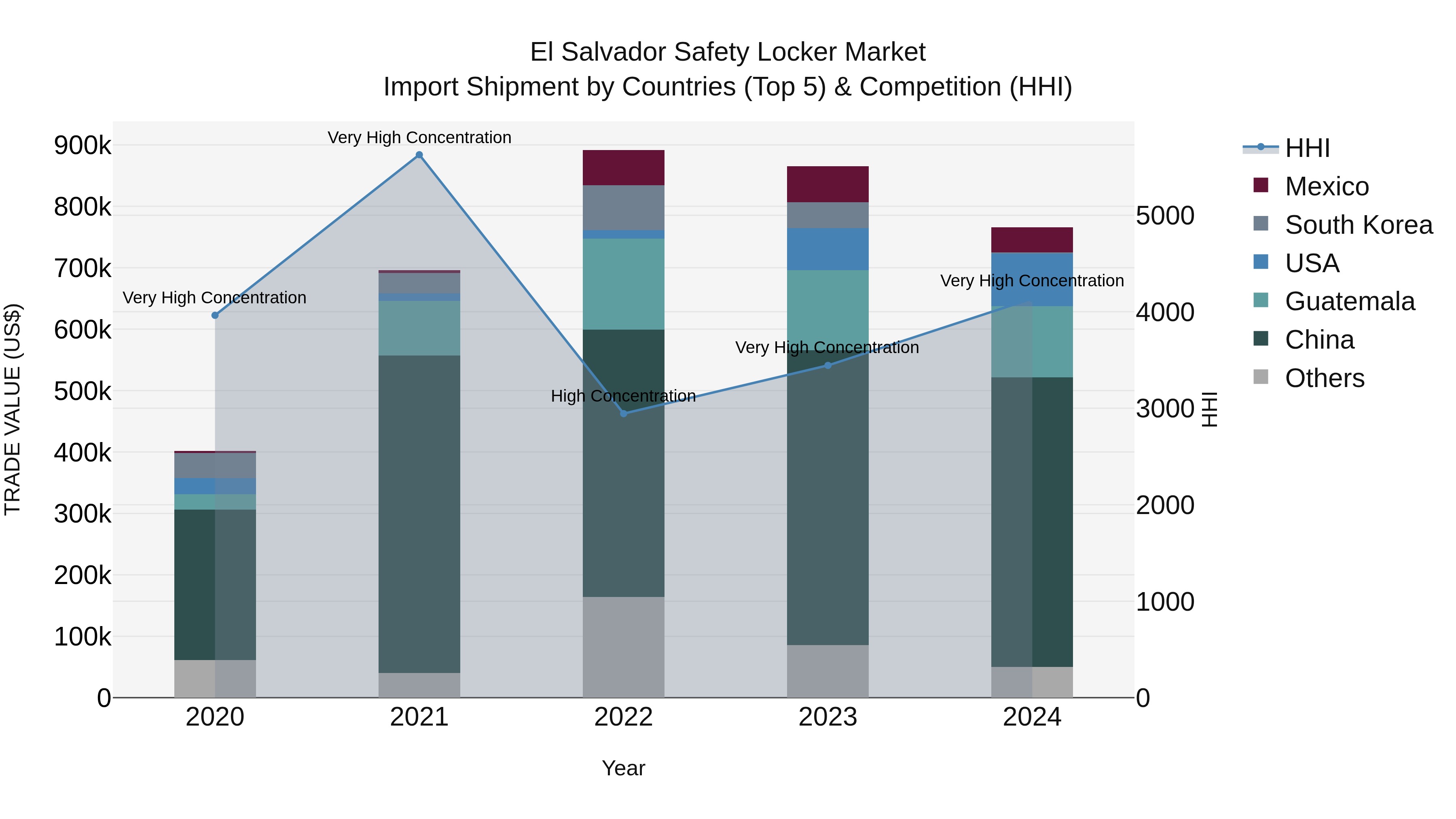 El Salvador Safety Locker Market Top 5 Importing Countries and Market Competition (HHI) Analysis