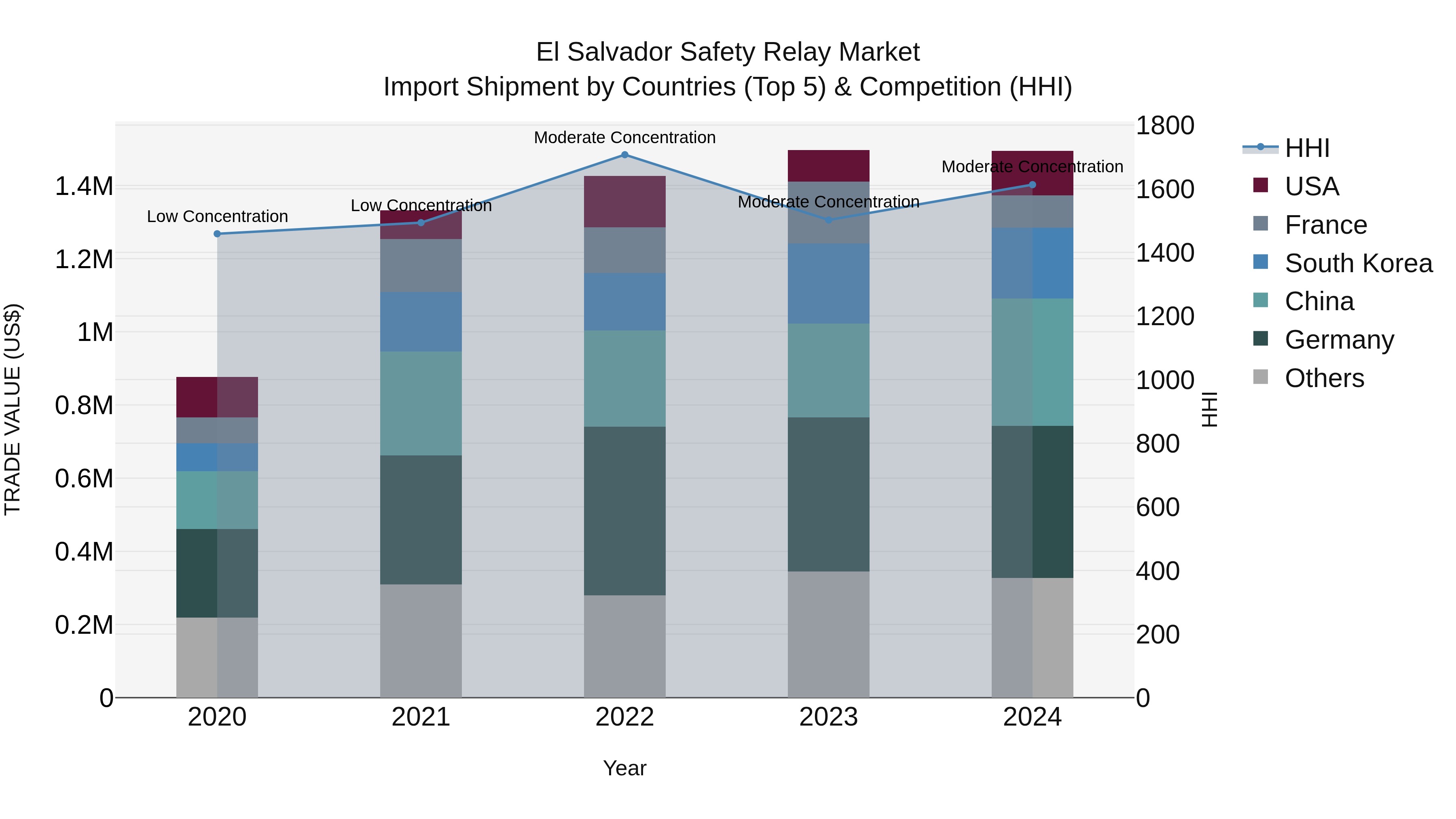 El Salvador Safety Relay Market Top 5 Importing Countries and Market Competition (HHI) Analysis