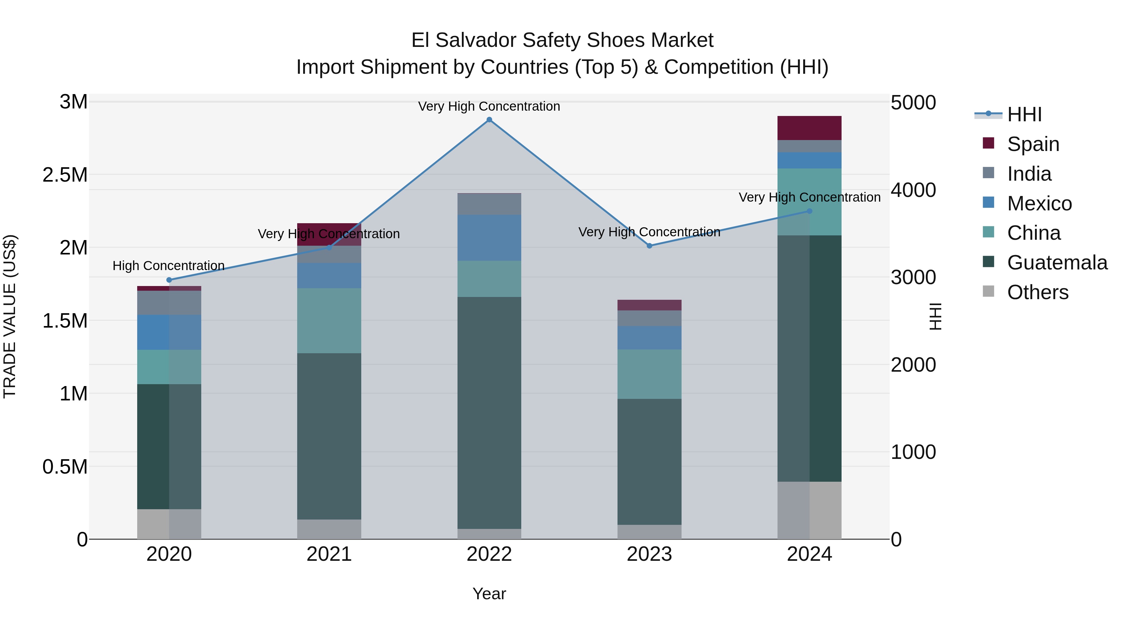 El Salvador Safety Shoes Market Top 5 Importing Countries and Market Competition (HHI) Analysis