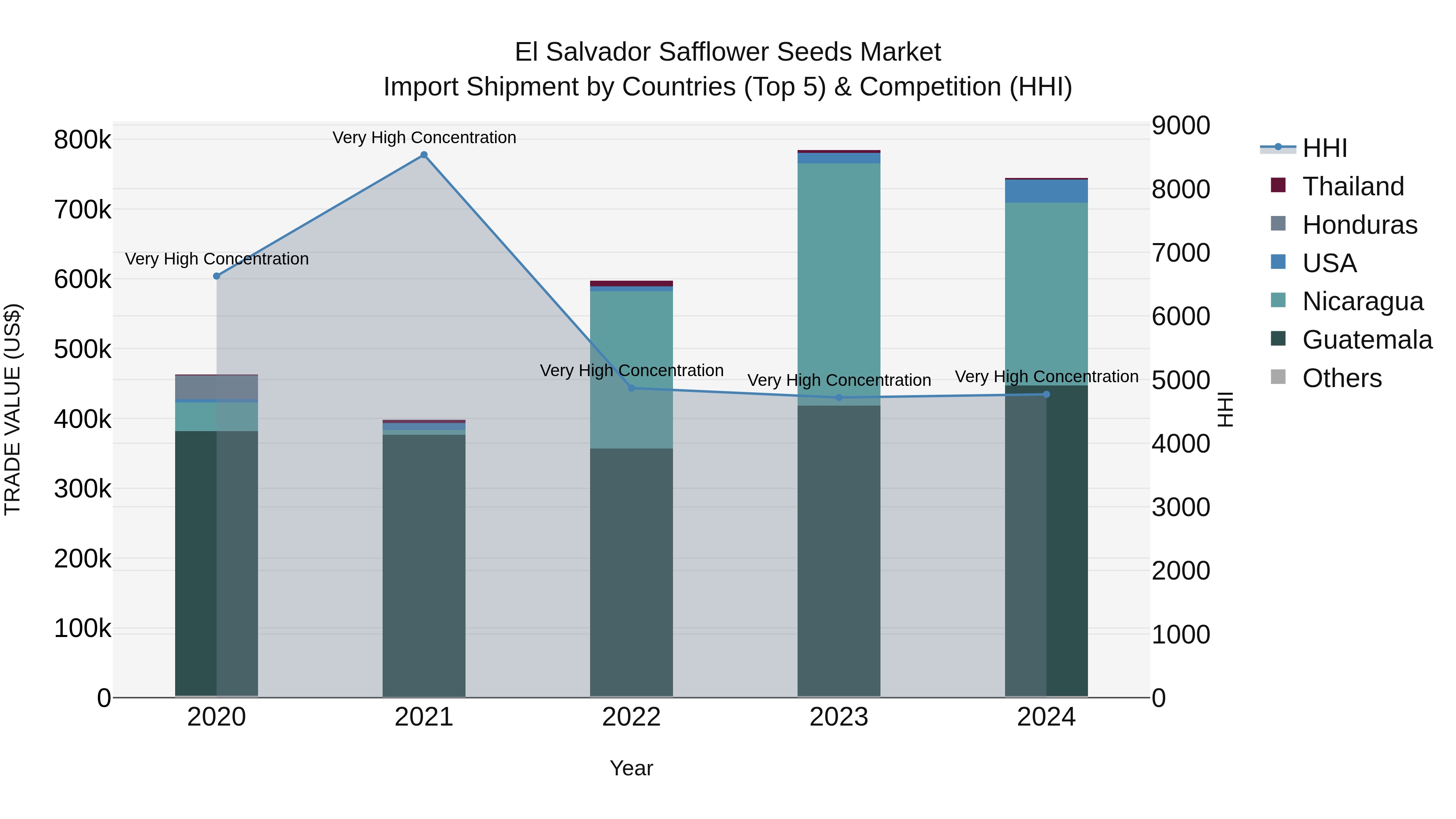 El Salvador Safflower Seeds Market Top 5 Importing Countries and Market Competition (HHI) Analysis