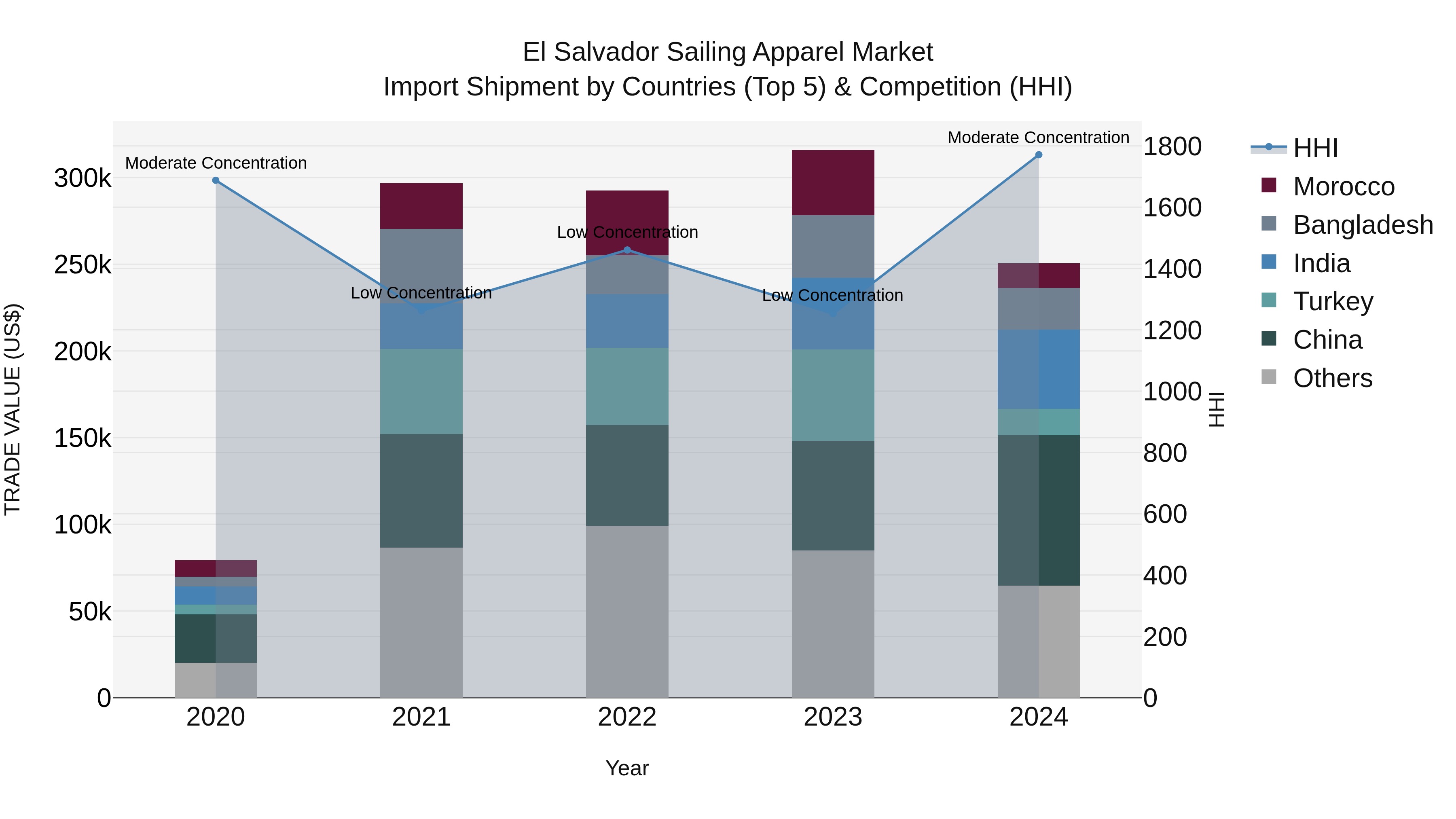 El Salvador Sailing Apparel Market Top 5 Importing Countries and Market Competition (HHI) Analysis