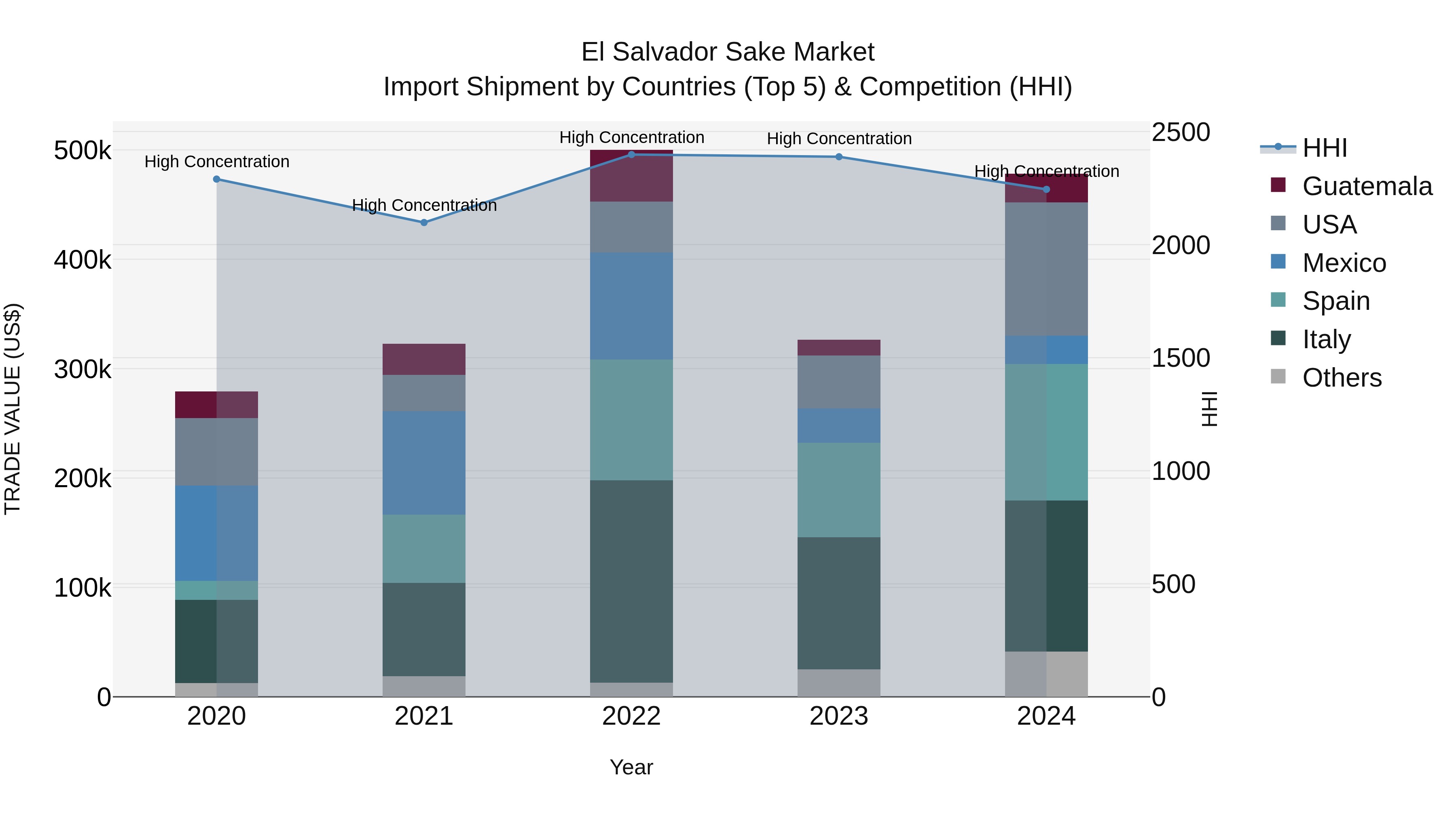 El Salvador Sake Market Top 5 Importing Countries and Market Competition (HHI) Analysis