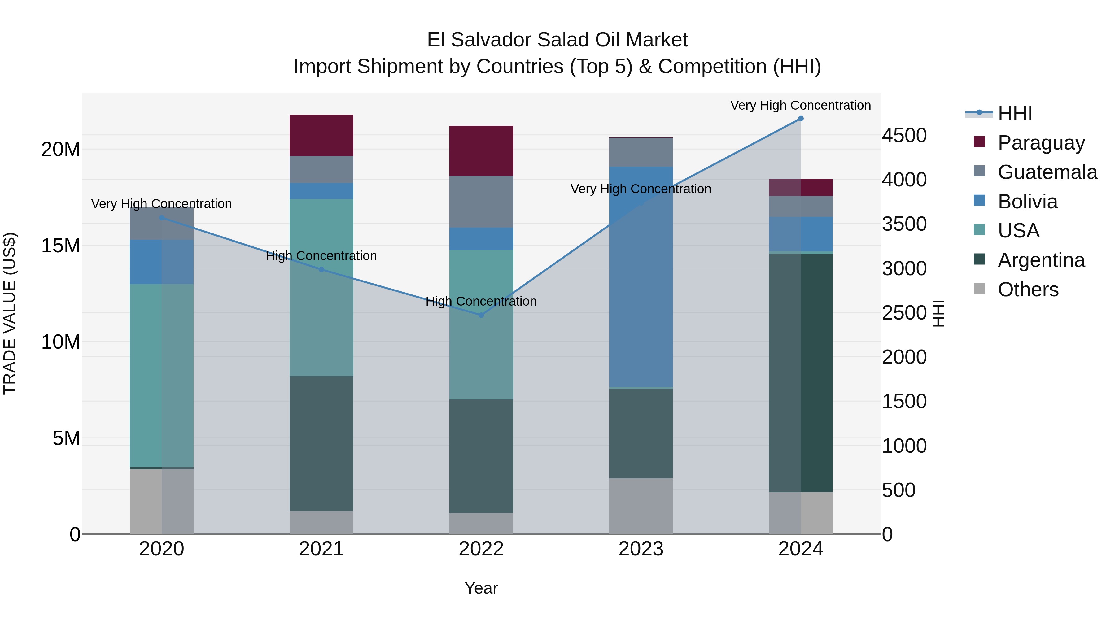 El Salvador Salad Oil Market Top 5 Importing Countries and Market Competition (HHI) Analysis