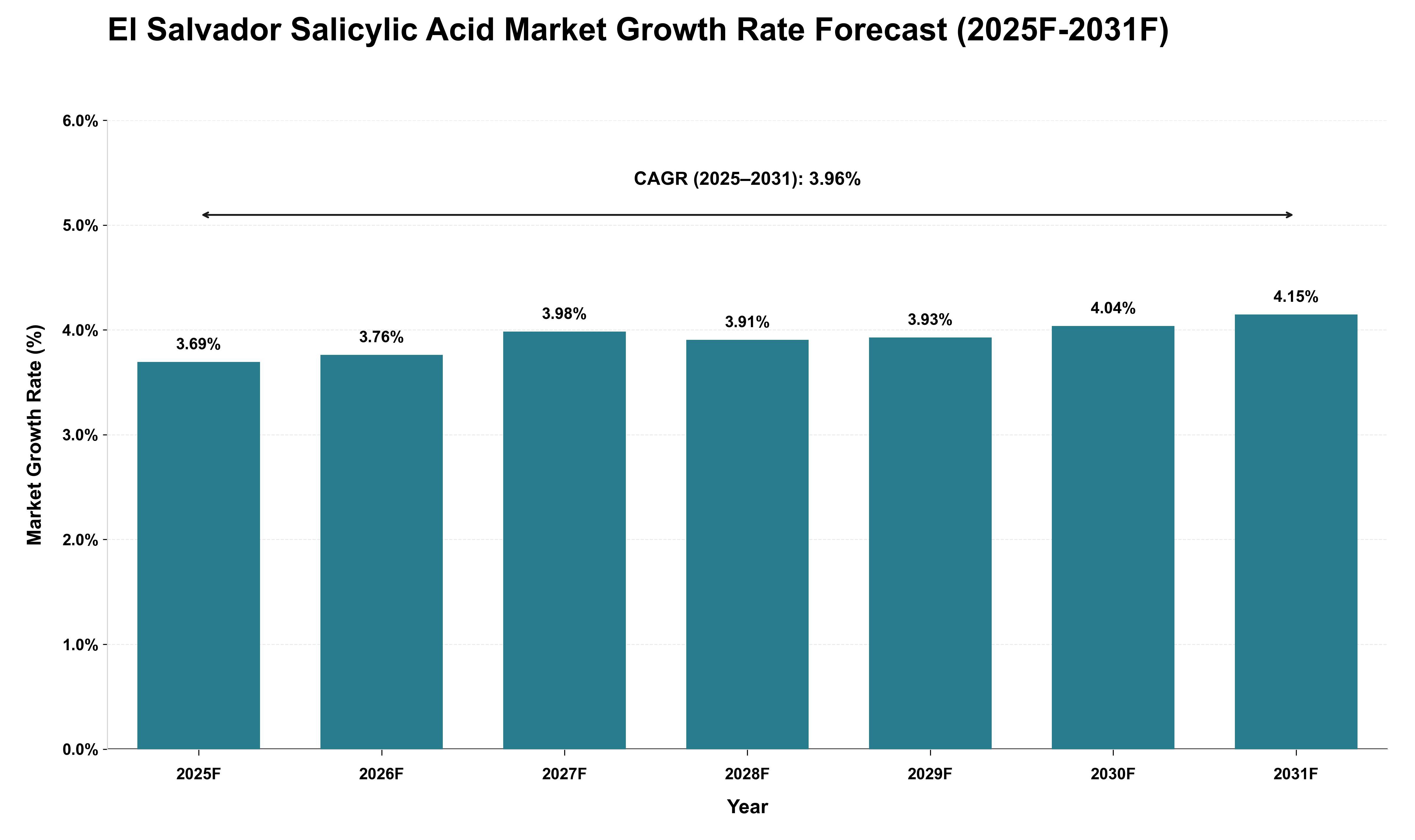 El Salvador Salicylic Acid Market Growth Rate Analysis (2025 - 2031)