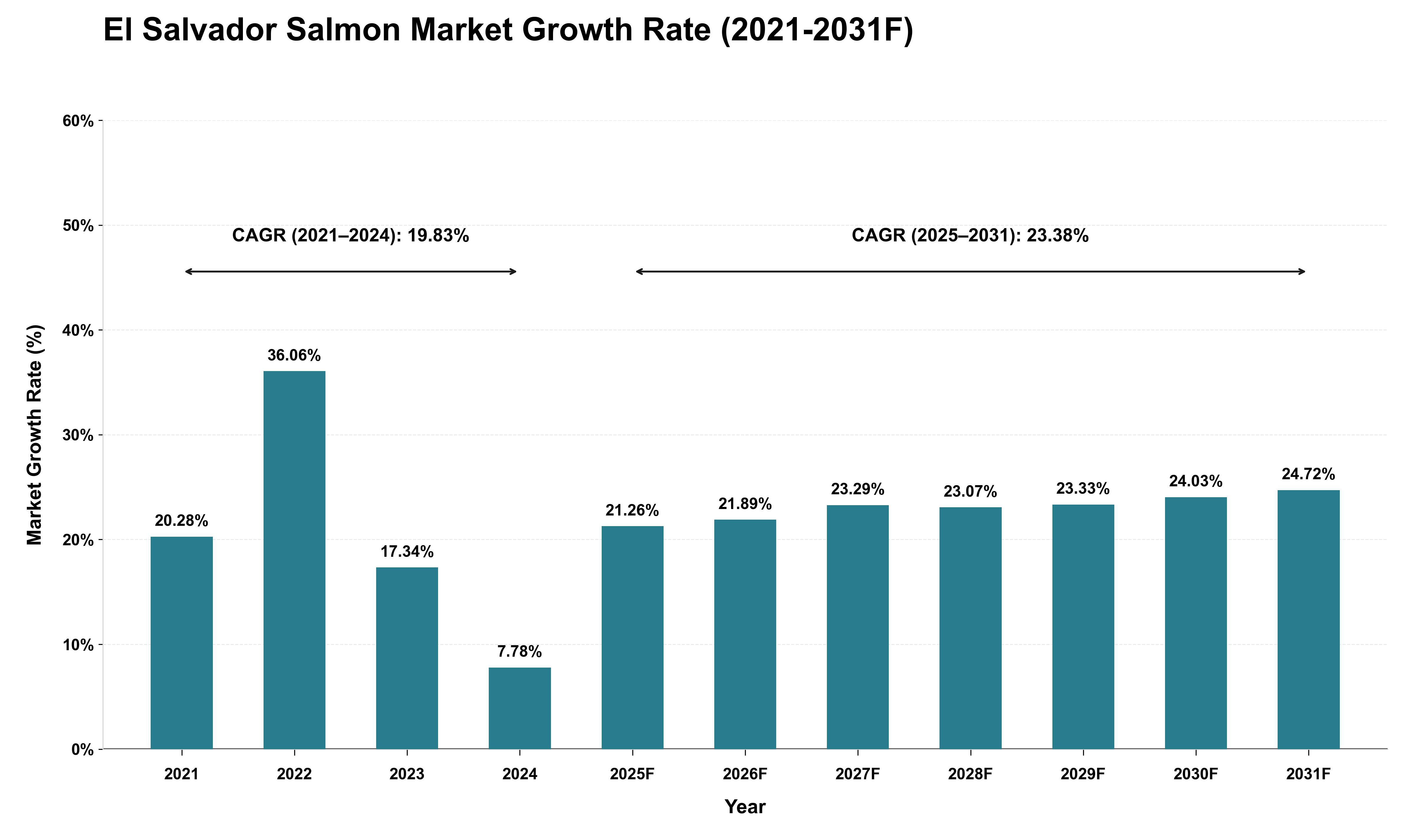 El Salvador Salmon Market Growth Rate Analysis (2021 - 2031)