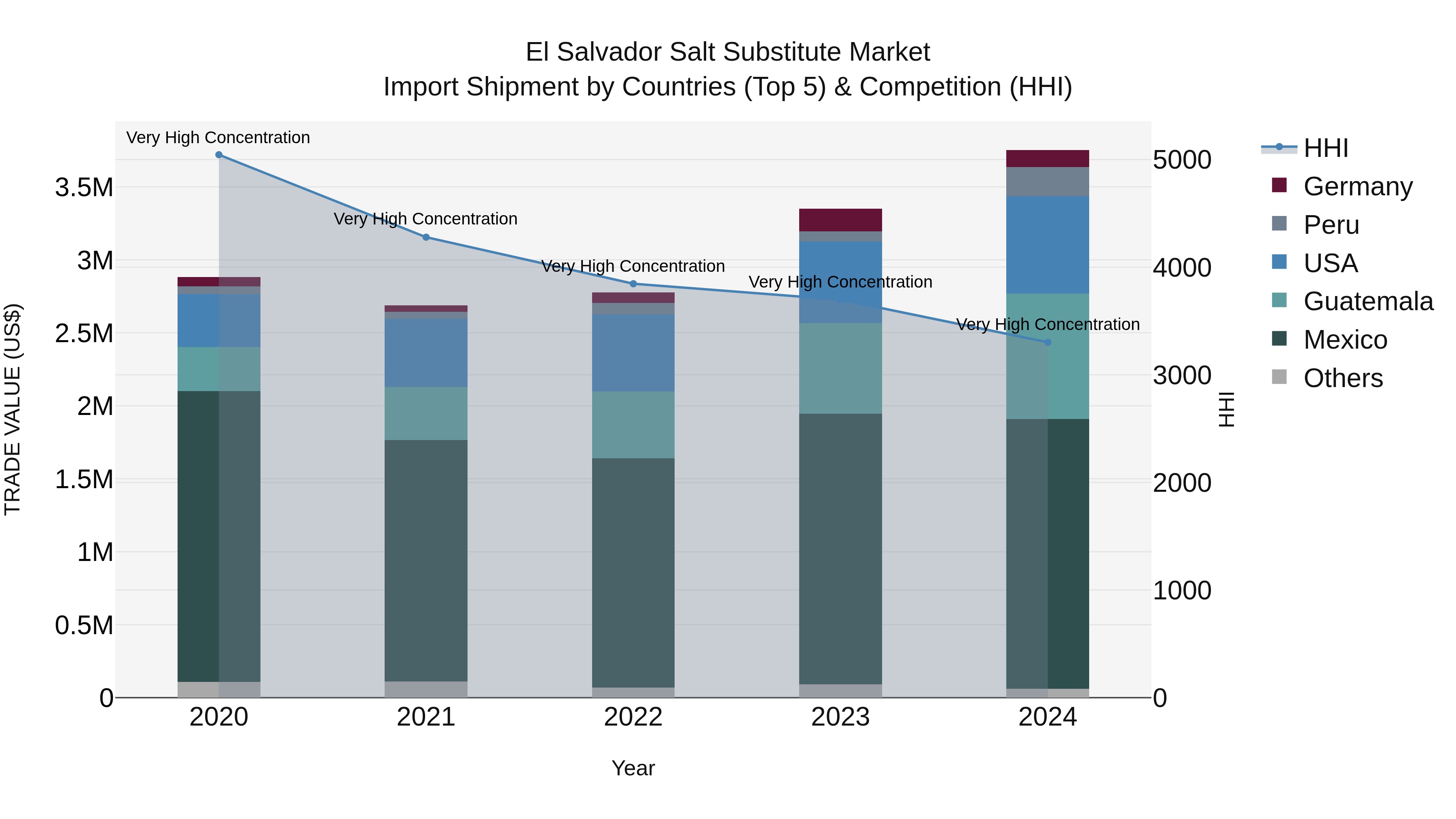 El Salvador Salt Substitute Market Top 5 Importing Countries and Market Competition (HHI) Analysis