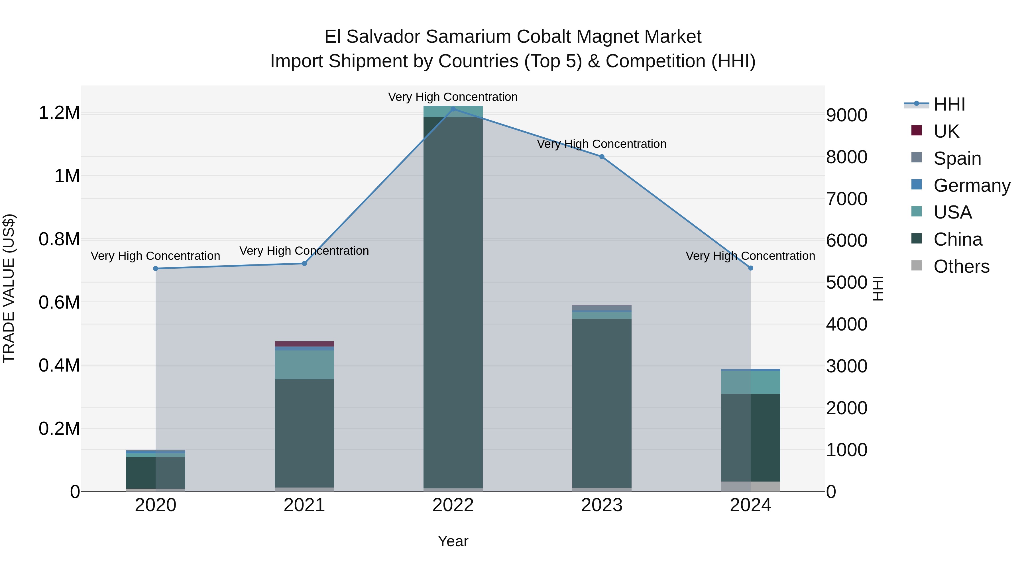 El Salvador Samarium Cobalt Magnet Market Top 5 Importing Countries and Market Competition (HHI) Analysis