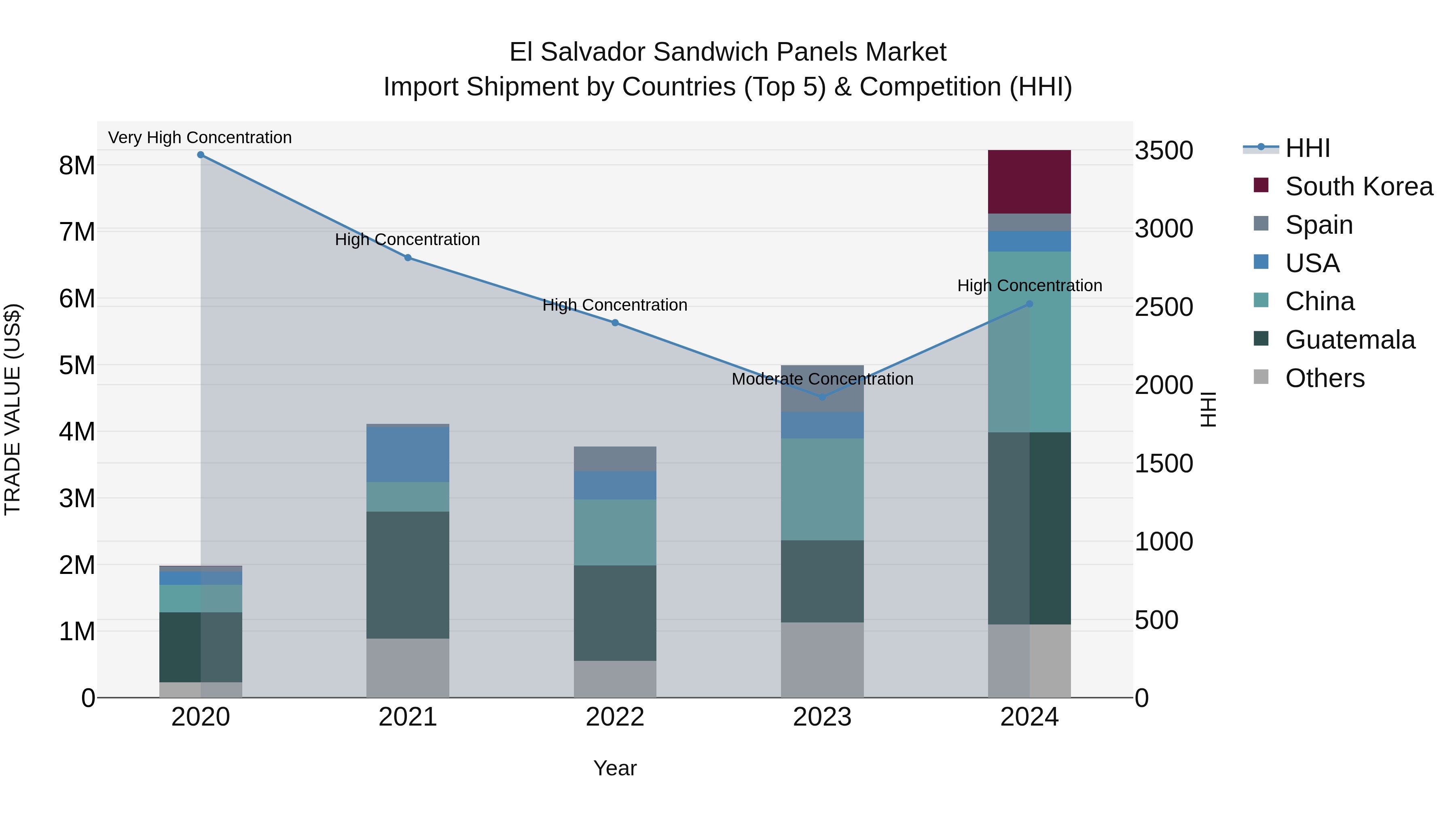El Salvador Sandwich Panels Market Top 5 Importing Countries and Market Competition (HHI) Analysis