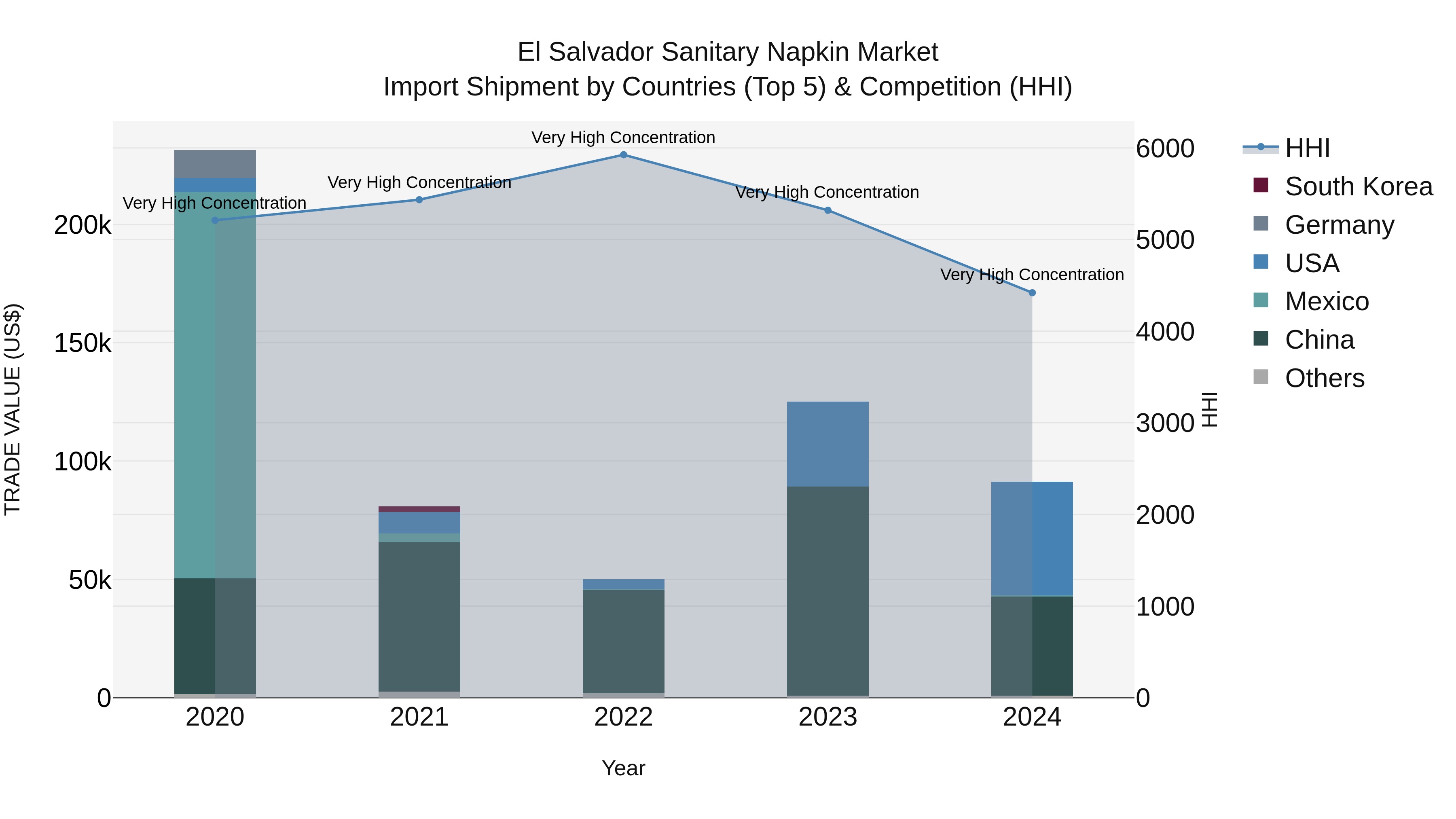 El Salvador Sanitary Napkin Market Top 5 Importing Countries and Market Competition (HHI) Analysis