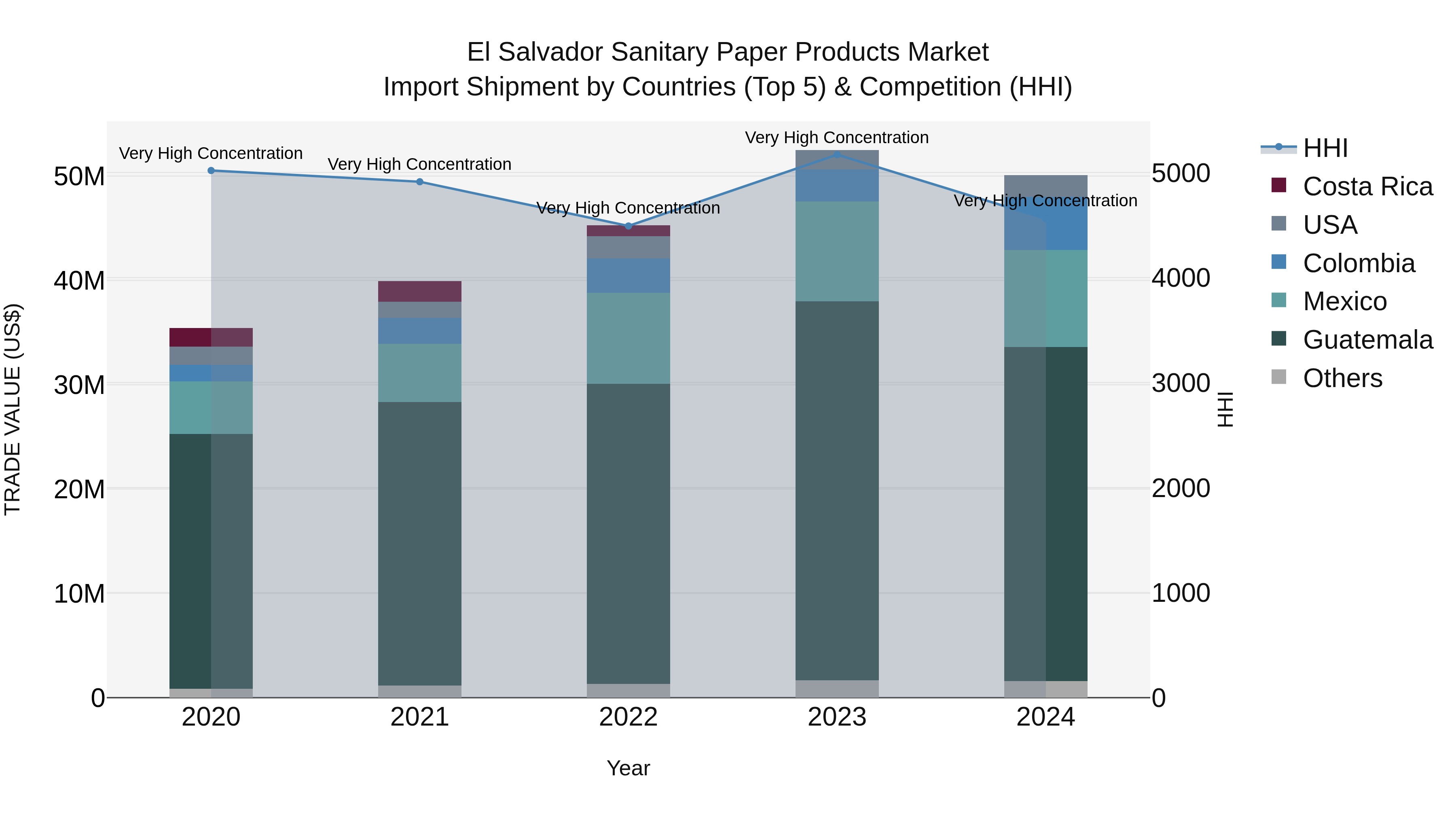 El Salvador Sanitary Paper Products Market Top 5 Importing Countries and Market Competition (HHI) Analysis
