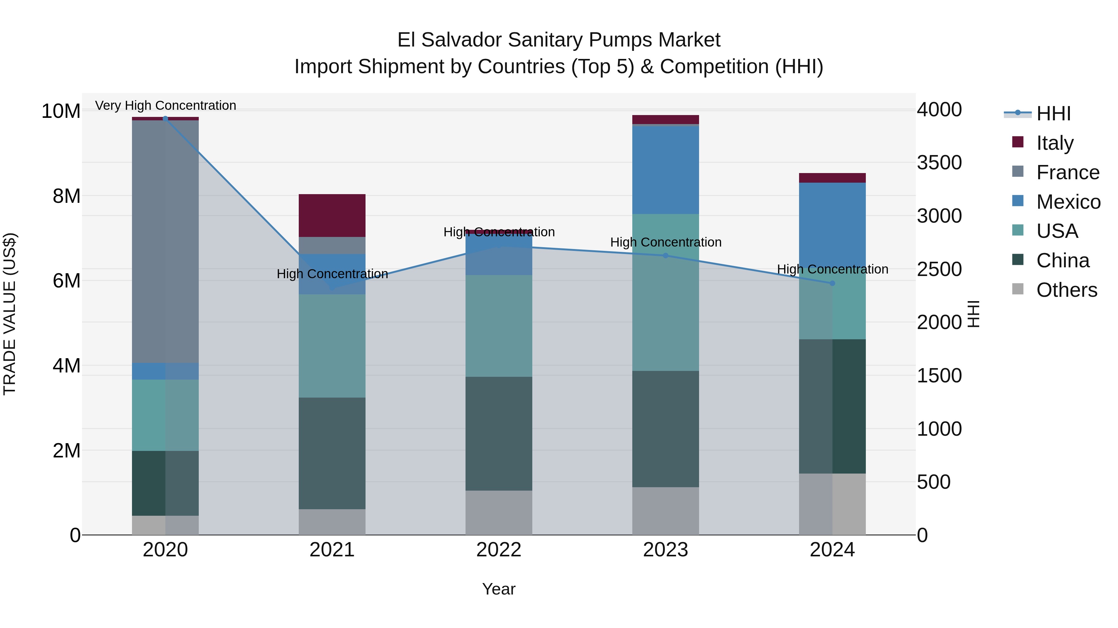 El Salvador Sanitary Pumps Market Top 5 Importing Countries and Market Competition (HHI) Analysis