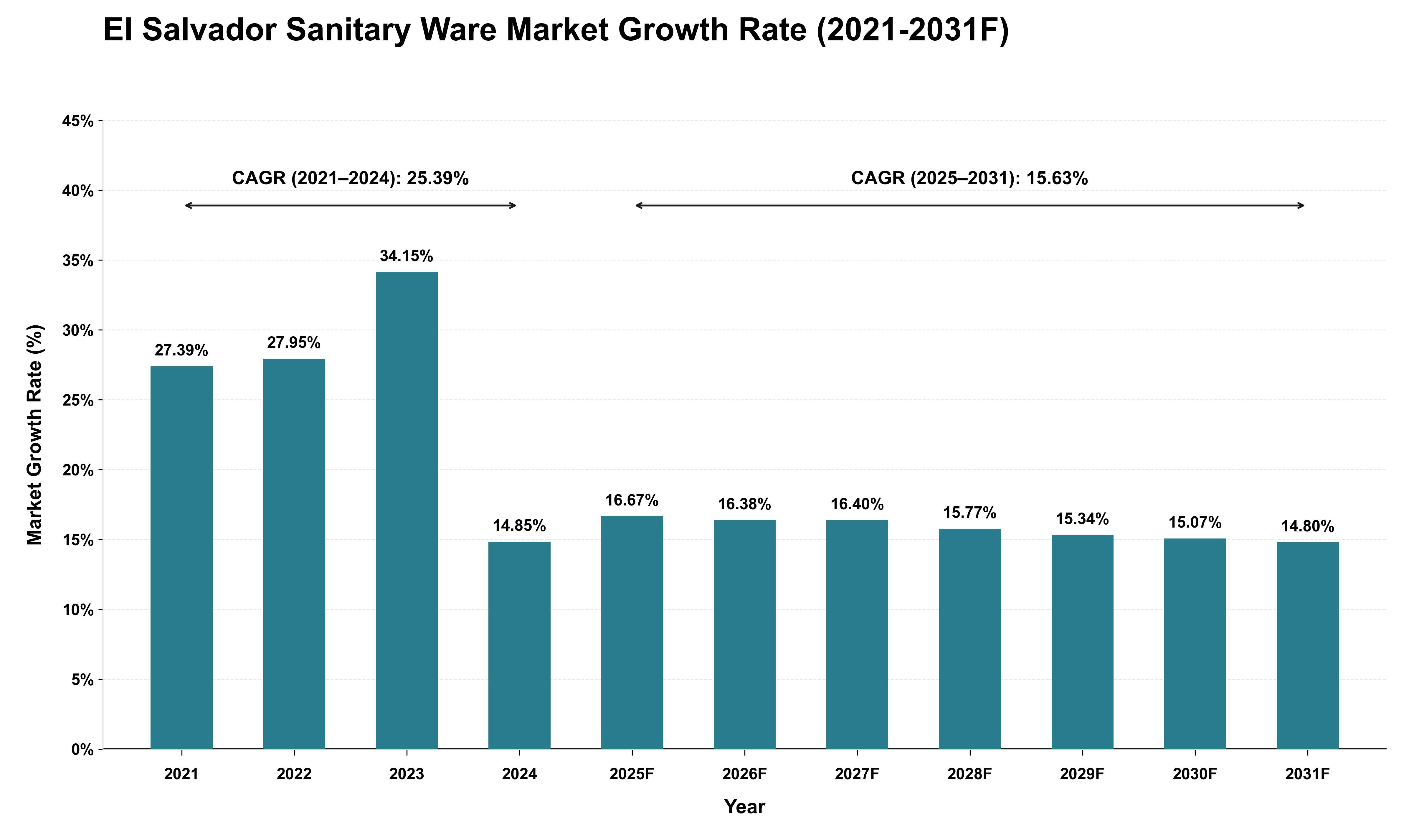 El Salvador Sanitary Ware Market Growth Rate Analysis (2021 - 2031)