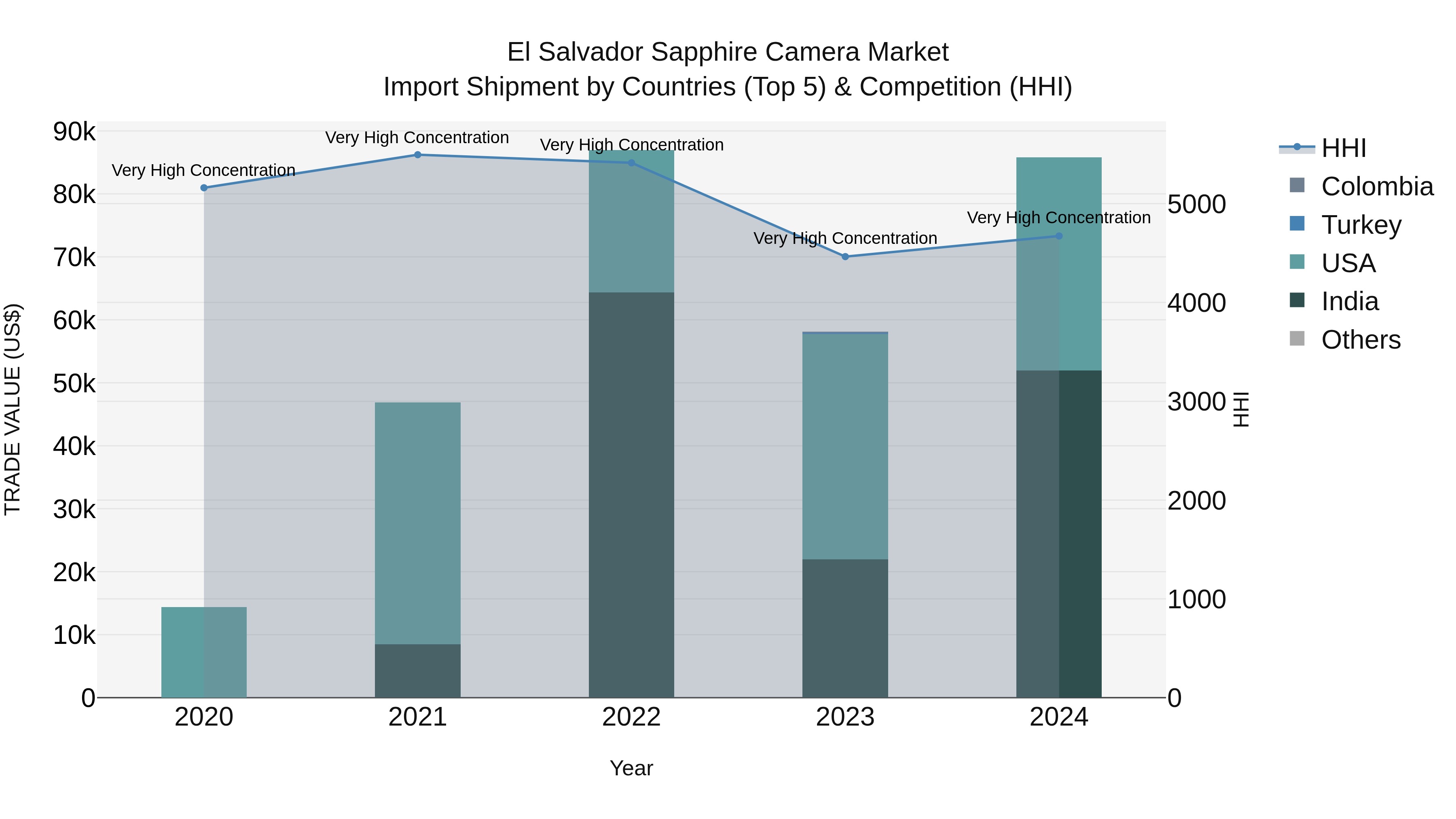 El Salvador Sapphire Camera Market Top 5 Importing Countries and Market Competition (HHI) Analysis