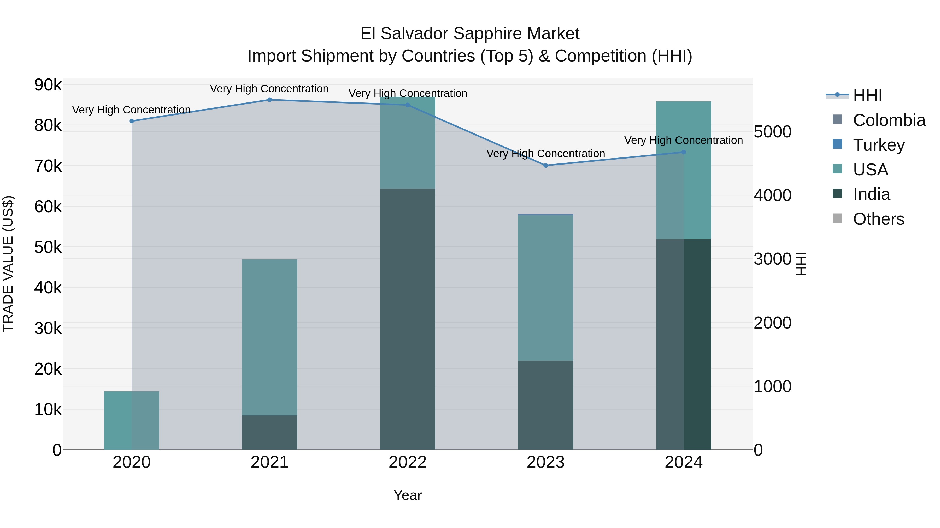 El Salvador Sapphire Market Top 5 Importing Countries and Market Competition (HHI) Analysis