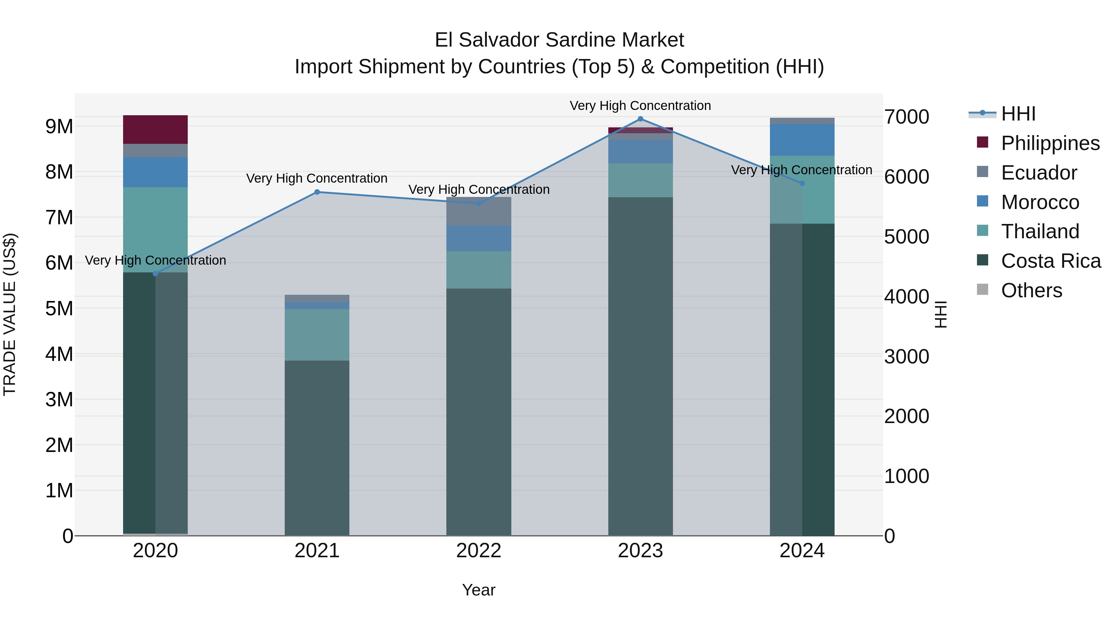 El Salvador Sardine Market Top 5 Importing Countries and Market Competition (HHI) Analysis