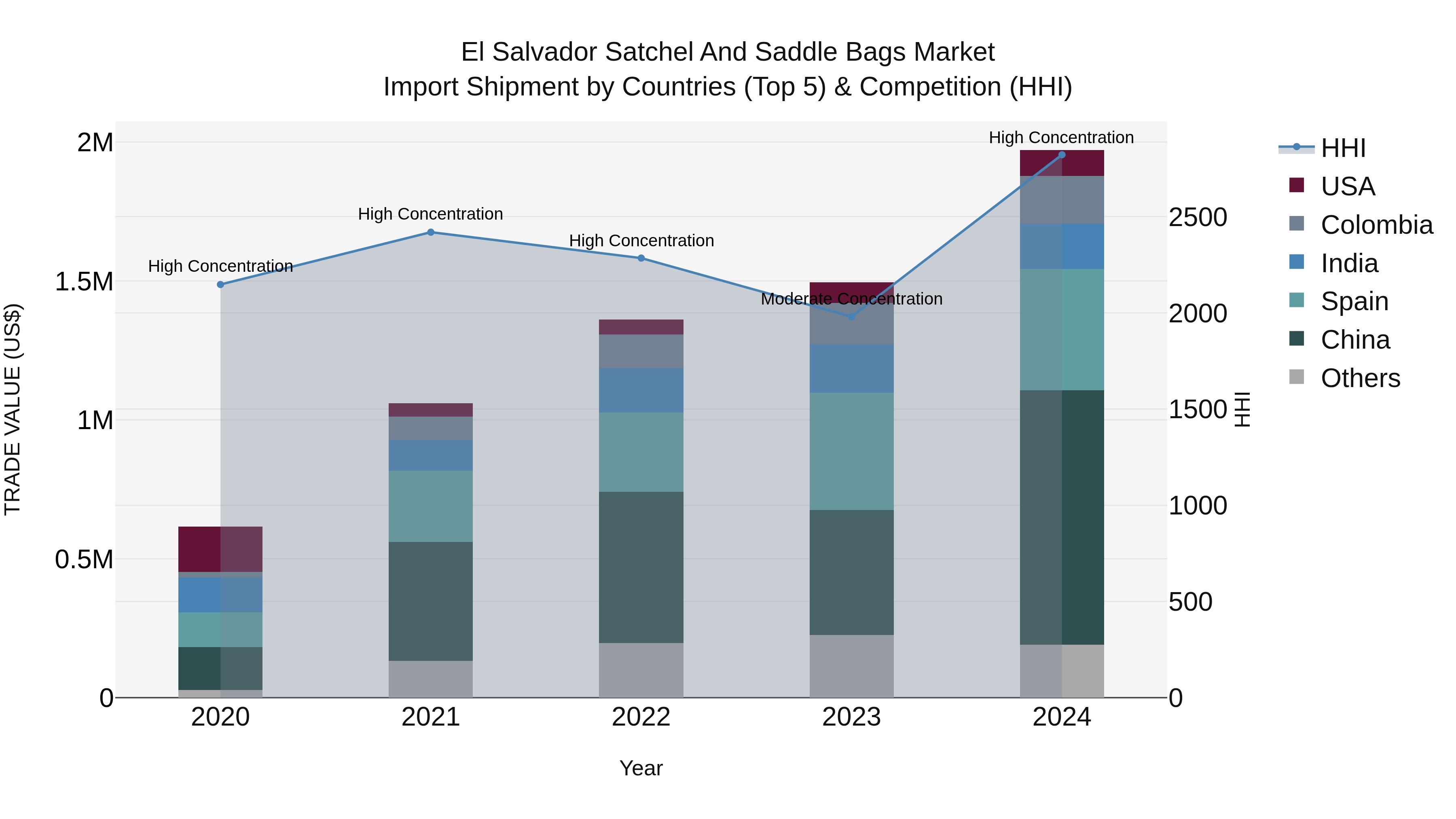 El Salvador Satchel And Saddle Bags Market Top 5 Importing Countries and Market Competition (HHI) Analysis