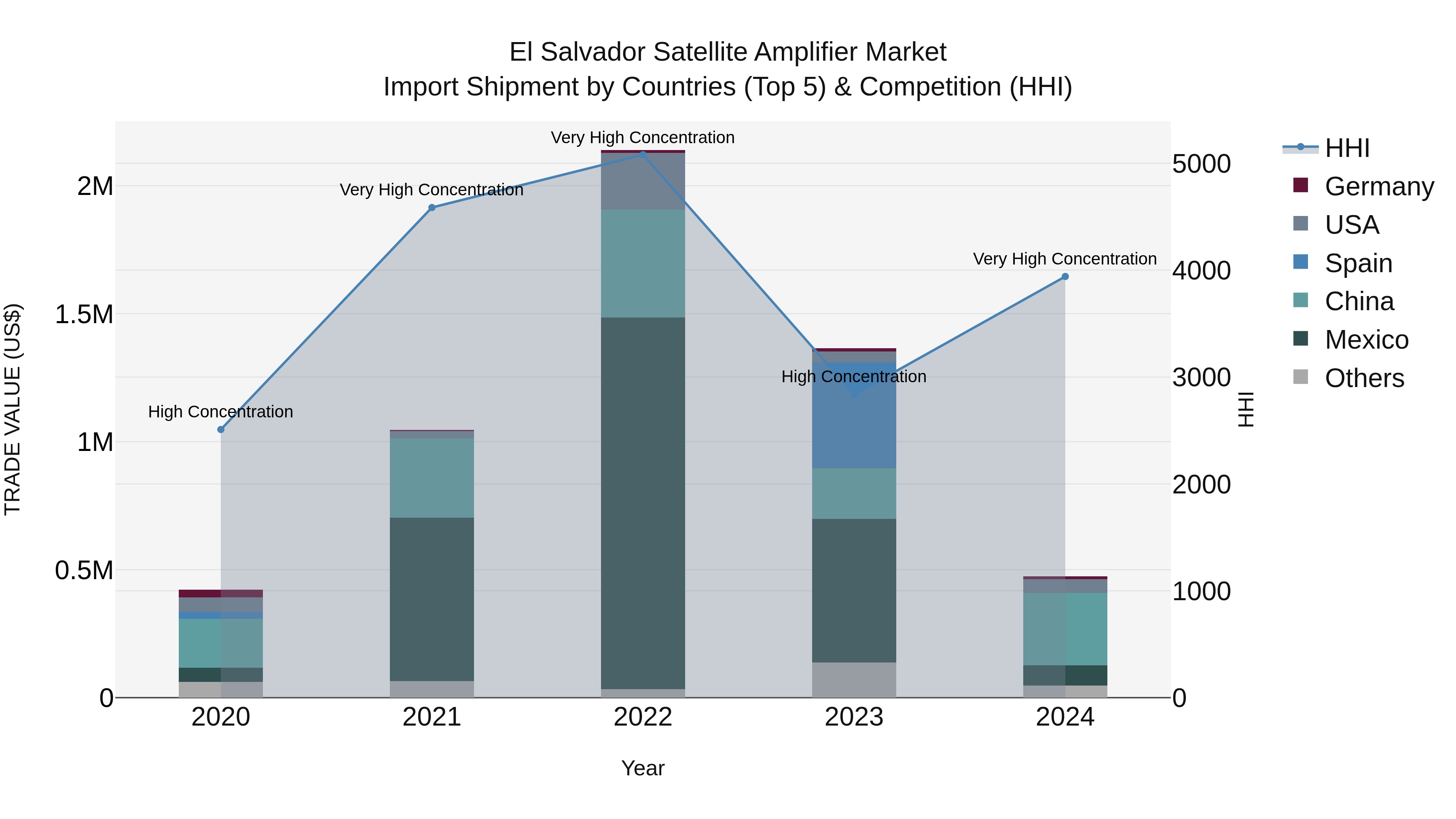 El Salvador Satellite Amplifier Market Top 5 Importing Countries and Market Competition (HHI) Analysis