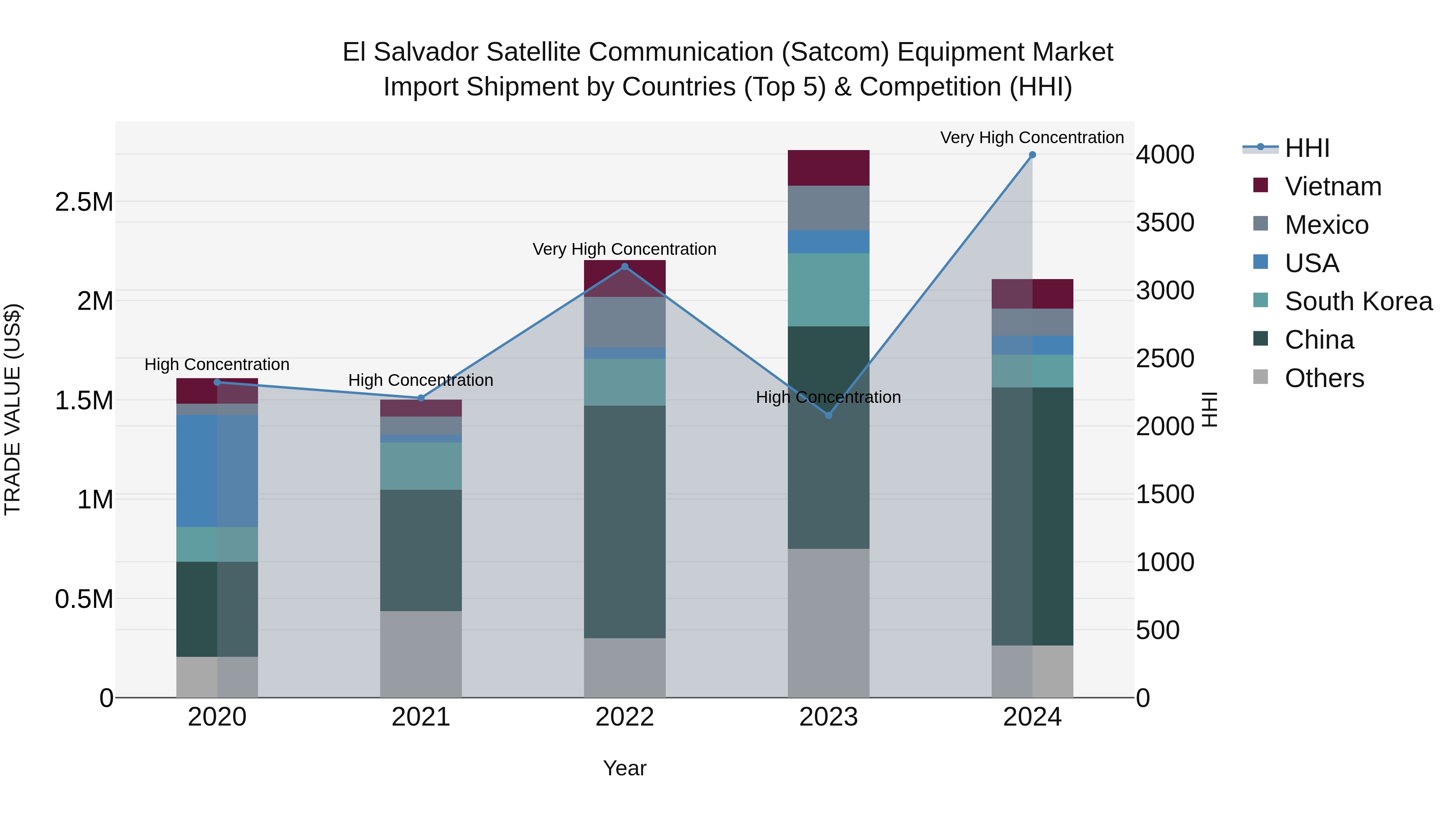 El Salvador Satellite Communication Satcom Equipment Market Top 5 Importing Countries and Market Competition (HHI) Analysis