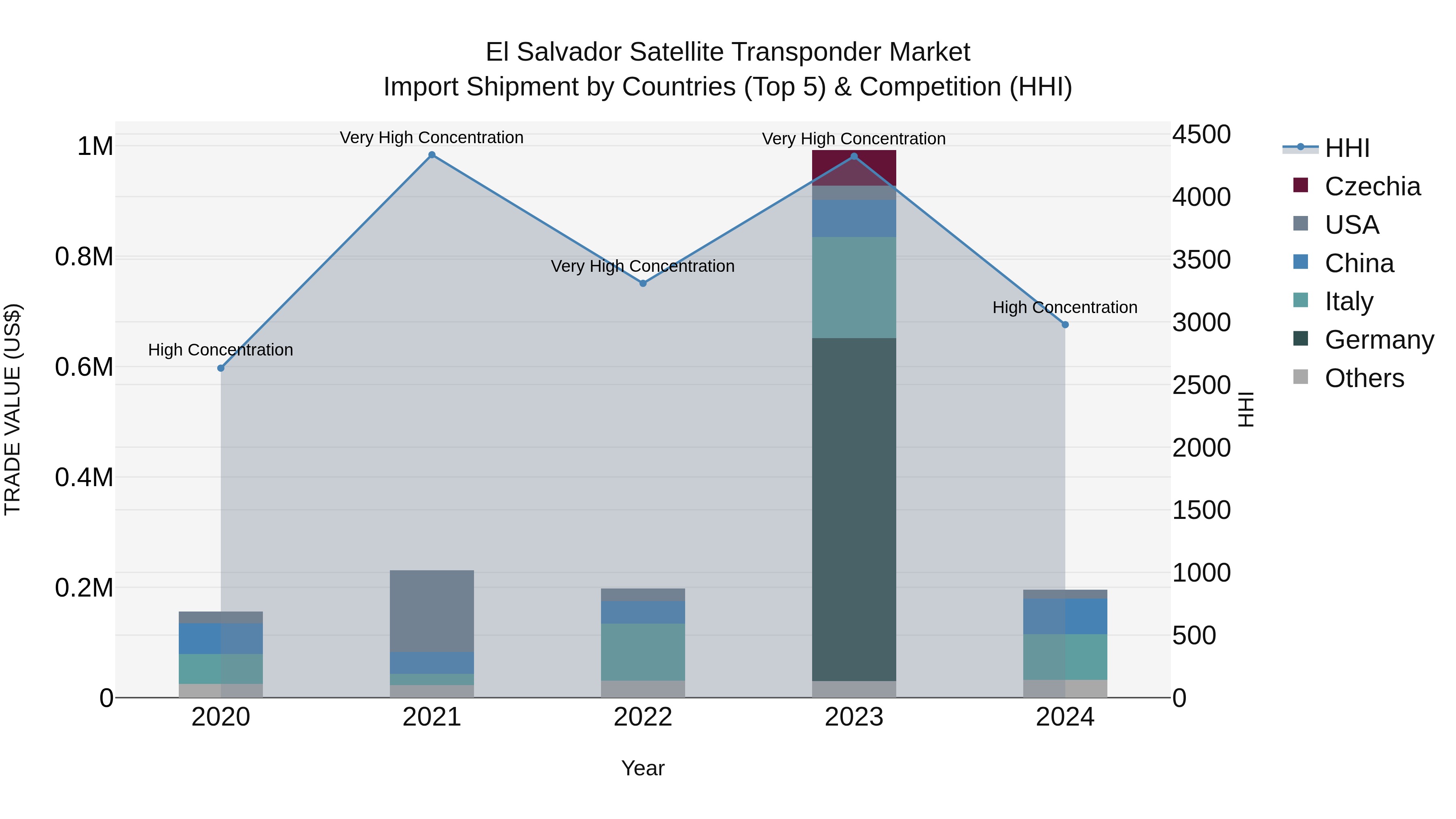El Salvador Satellite Transponder Market Top 5 Importing Countries and Market Competition (HHI) Analysis