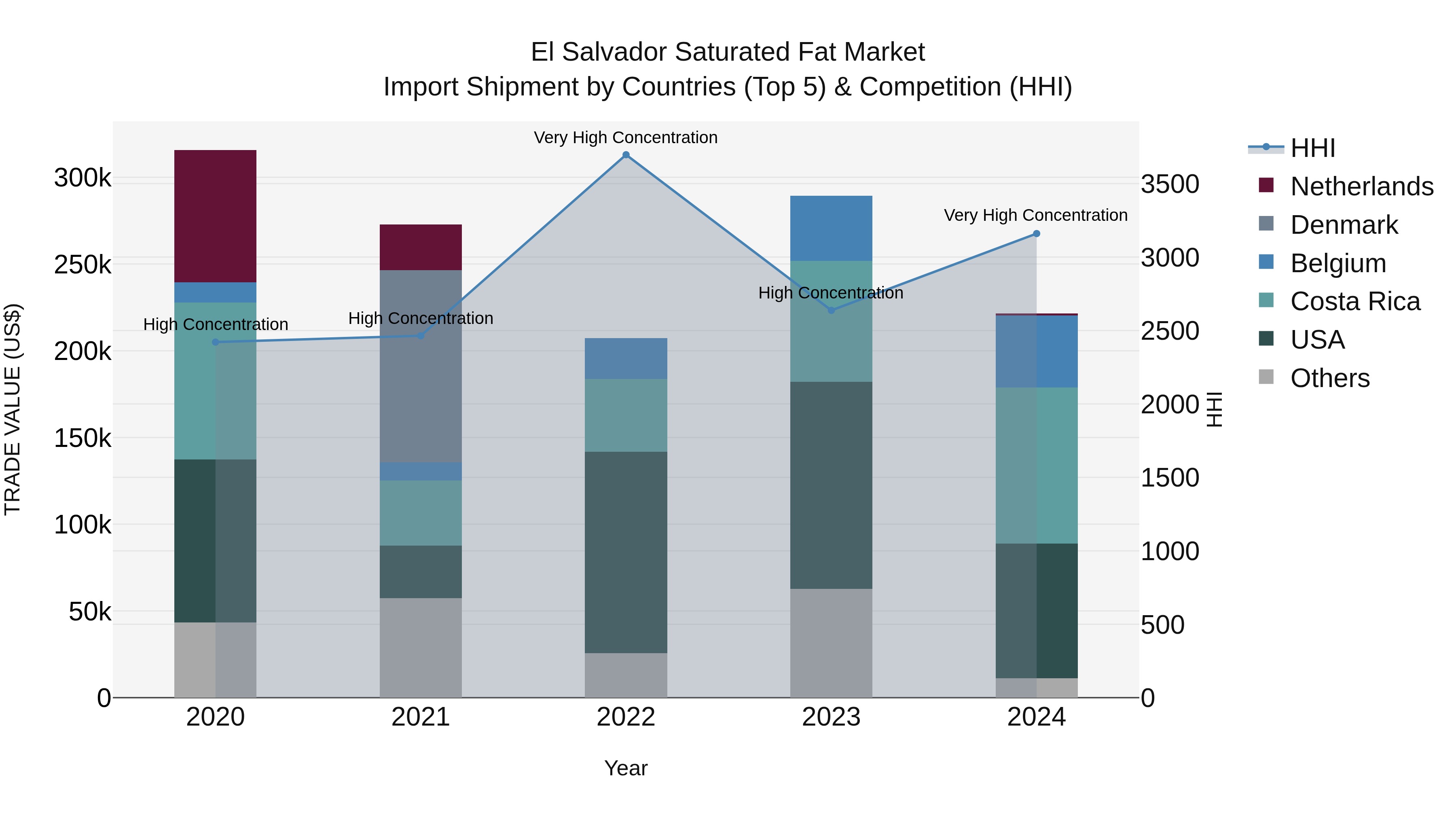 El Salvador Saturated Fat Market Top 5 Importing Countries and Market Competition (HHI) Analysis