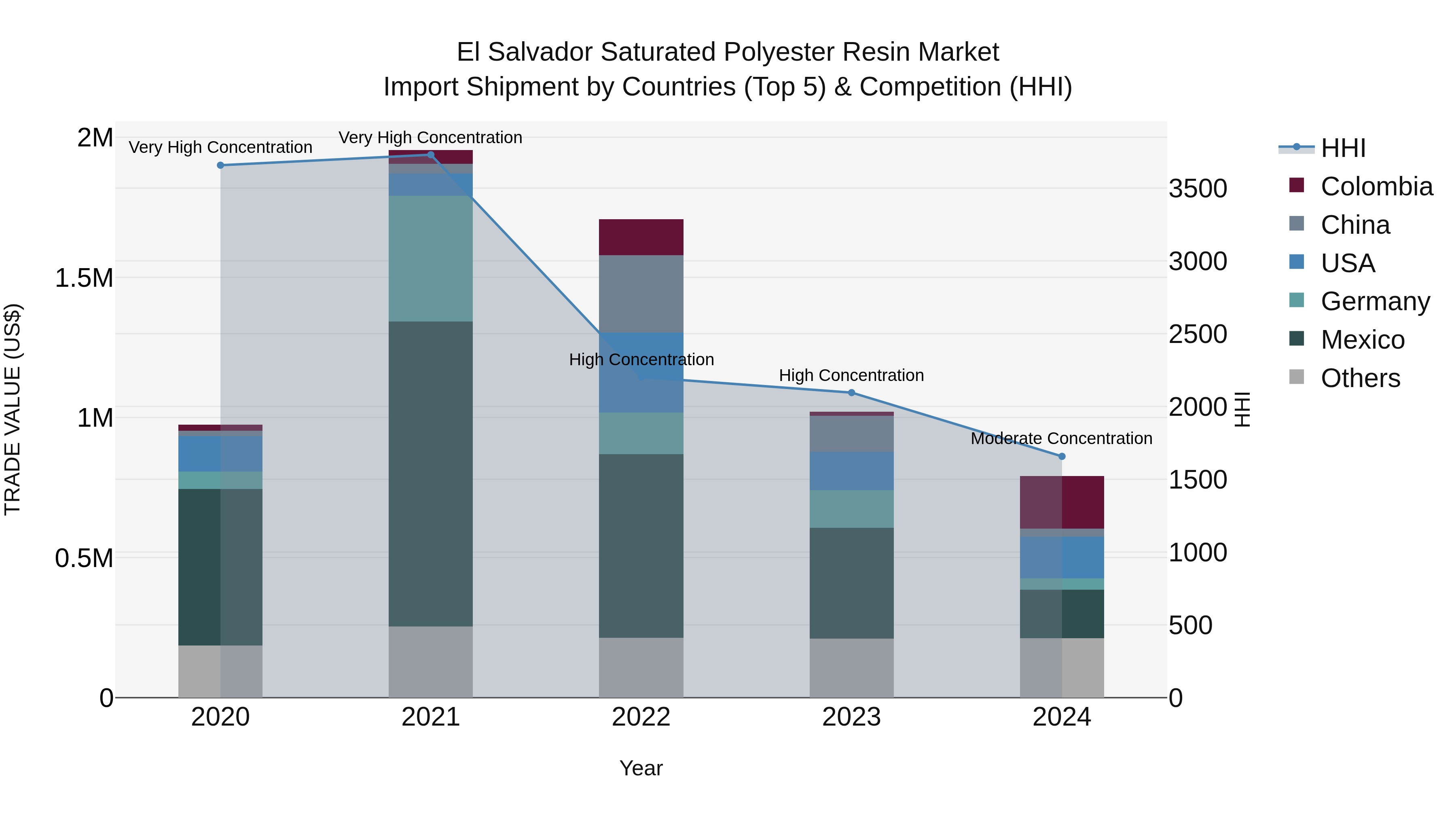 El Salvador Saturated Polyester Resin Market Top 5 Importing Countries and Market Competition (HHI) Analysis
