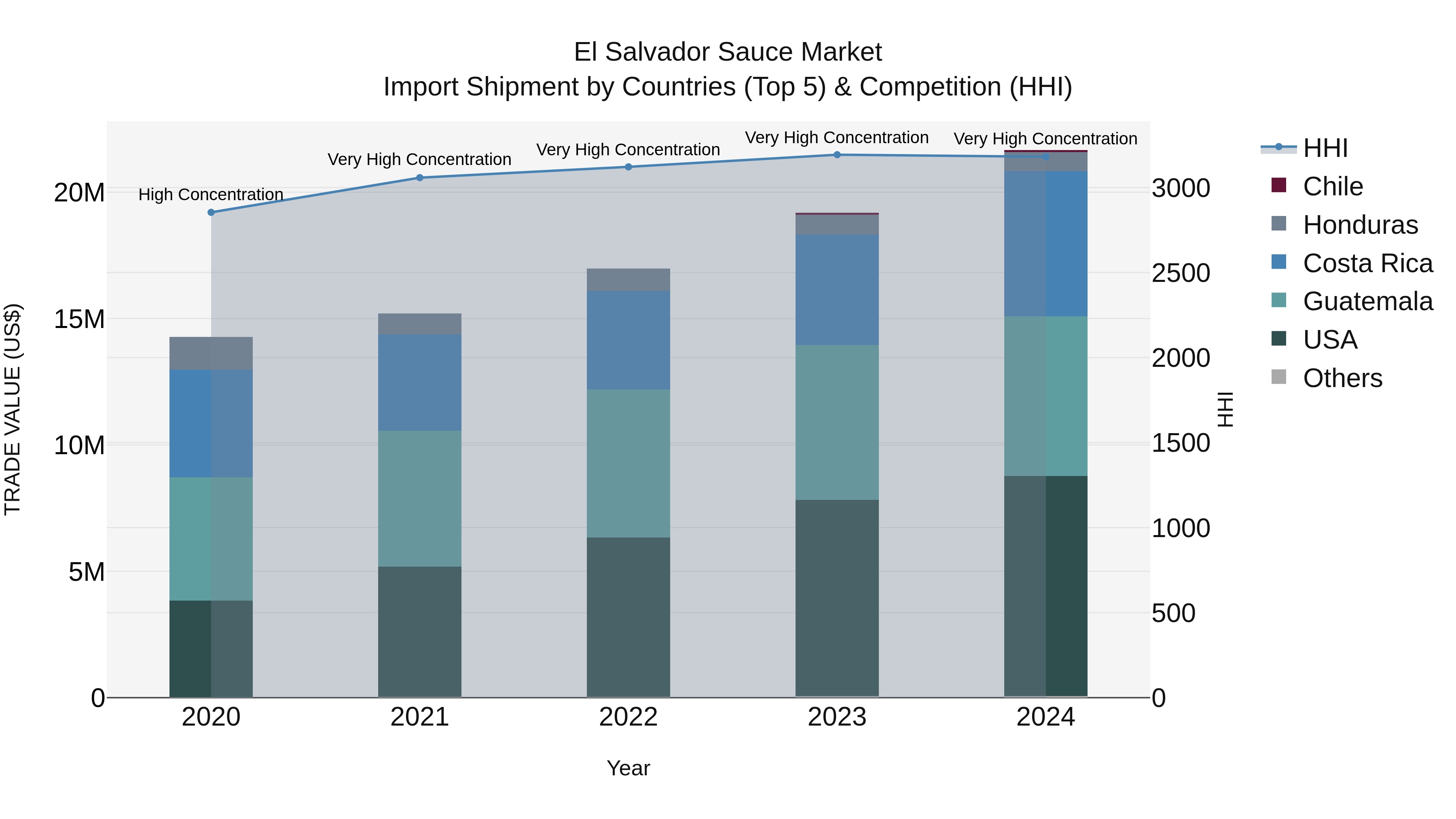 El Salvador Sauce Market Top 5 Importing Countries and Market Competition (HHI) Analysis