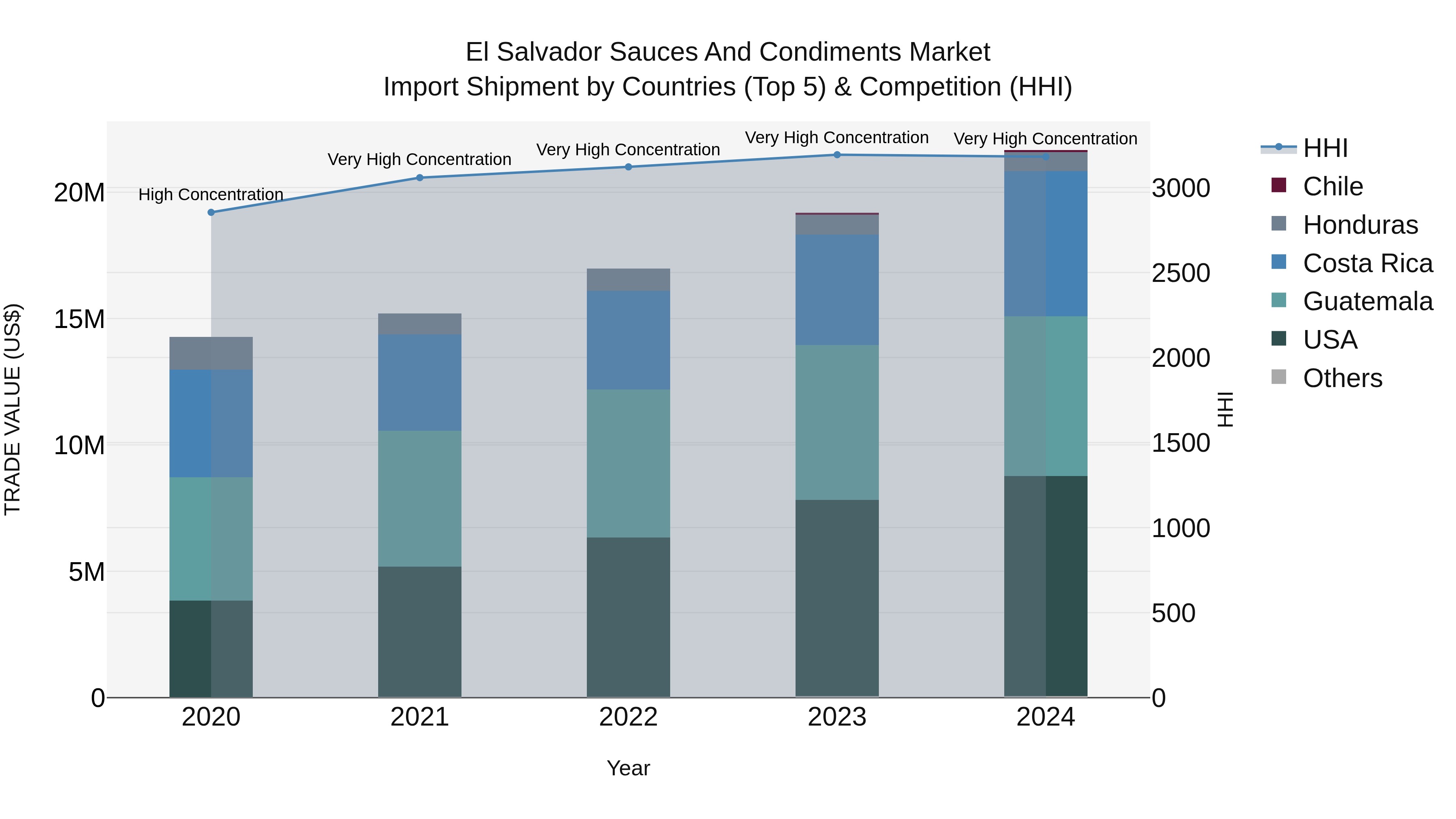 El Salvador Sauces And Condiments Market Top 5 Importing Countries and Market Competition (HHI) Analysis