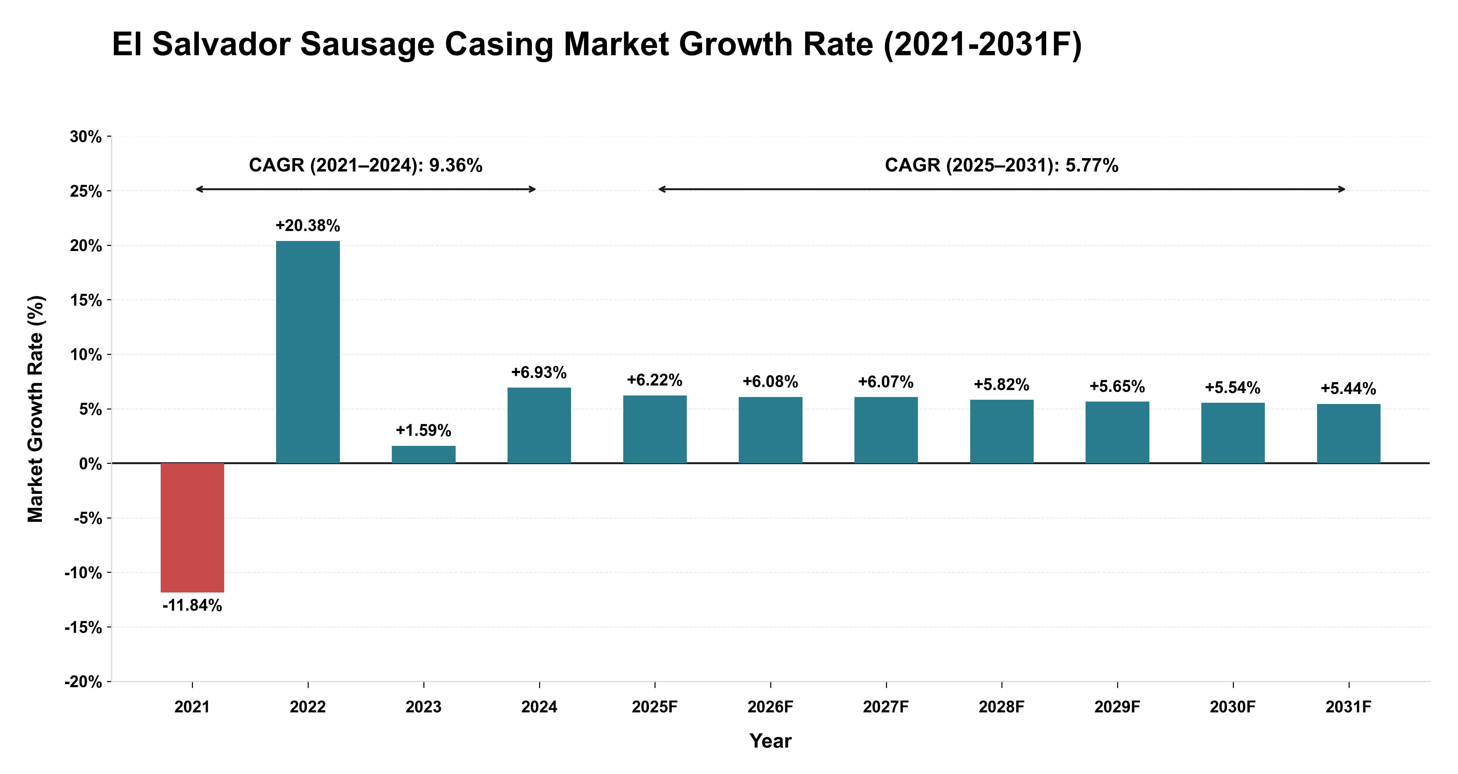 El Salvador Sausage Casing Market Year-wise Growth Rate (2021-2031F)