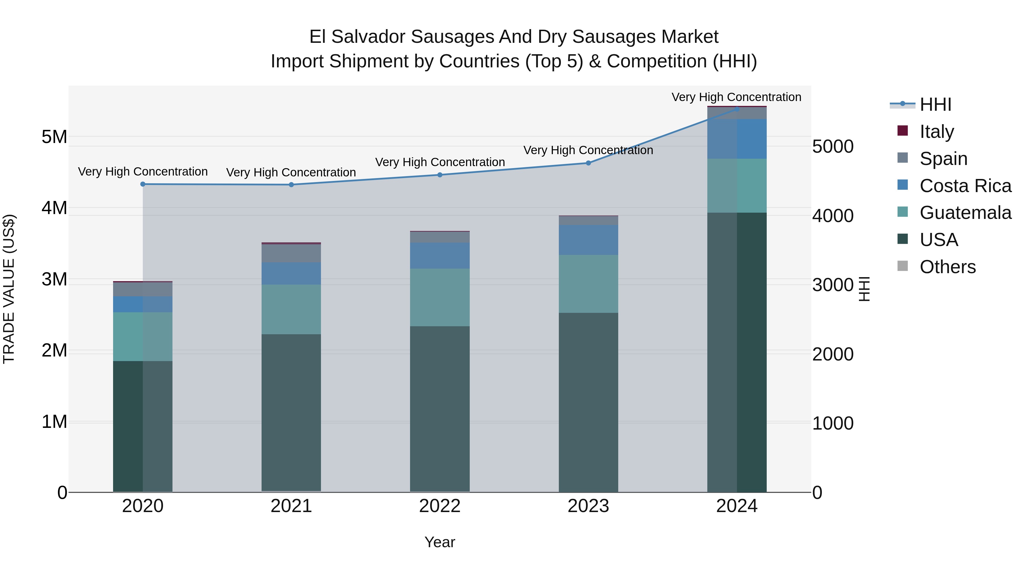 El Salvador Sausages And Dry Sausages Market Top 5 Importing Countries and Market Competition (HHI) Analysis