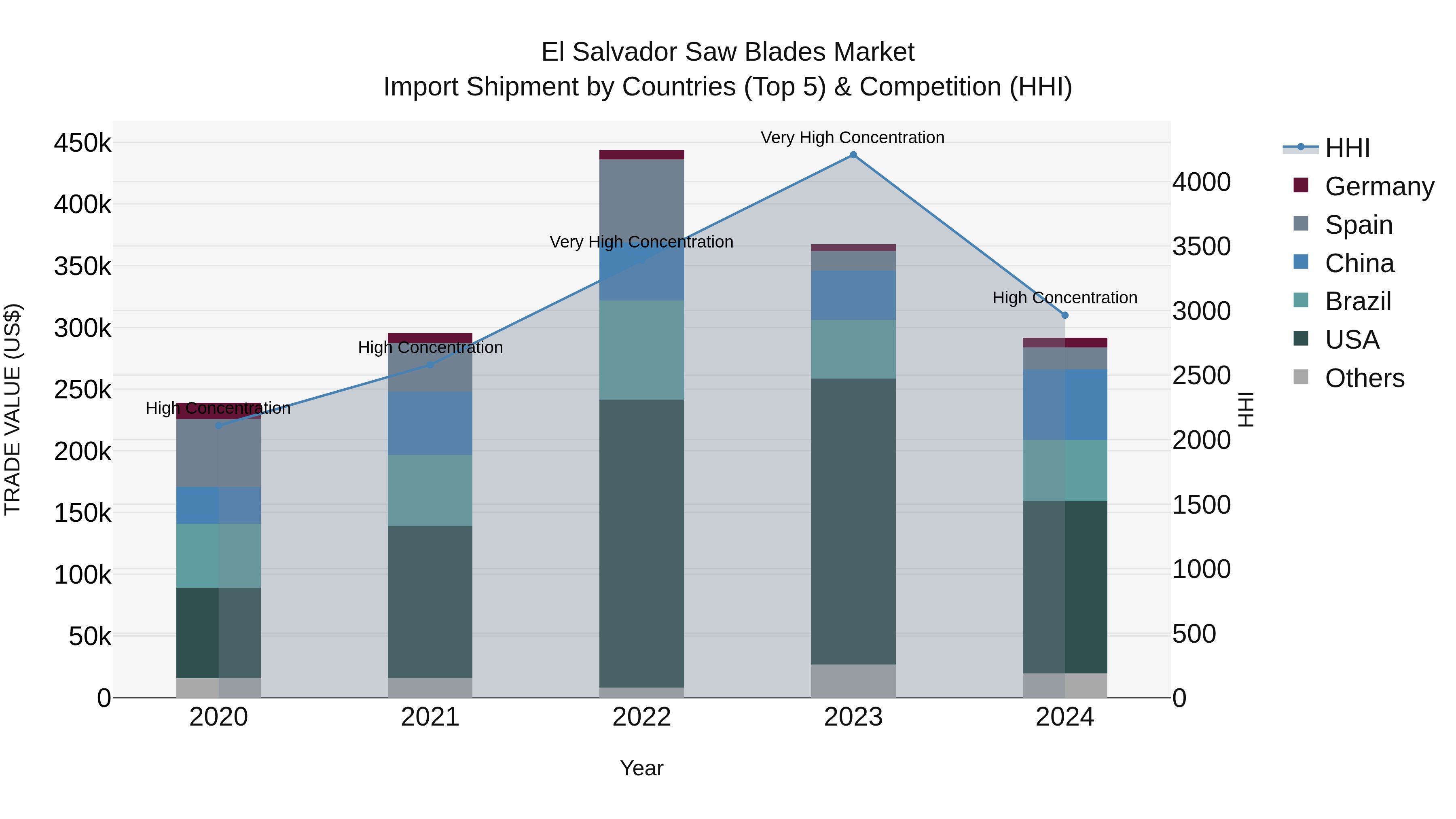 El Salvador Saw Blades Market Top 5 Importing Countries and Market Competition (HHI) Analysis