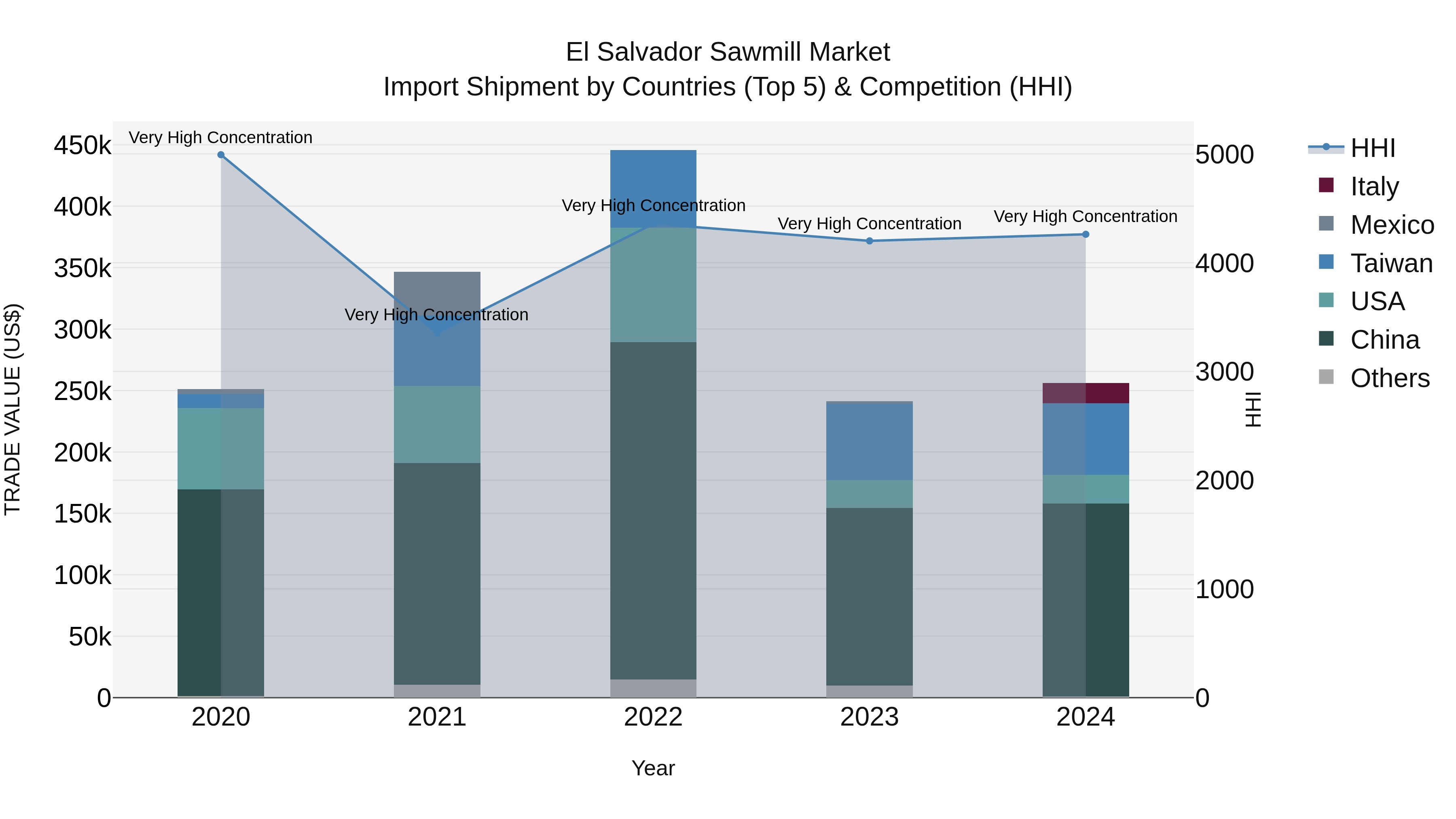 El Salvador Sawmill Market Top 5 Importing Countries and Market Competition (HHI) Analysis