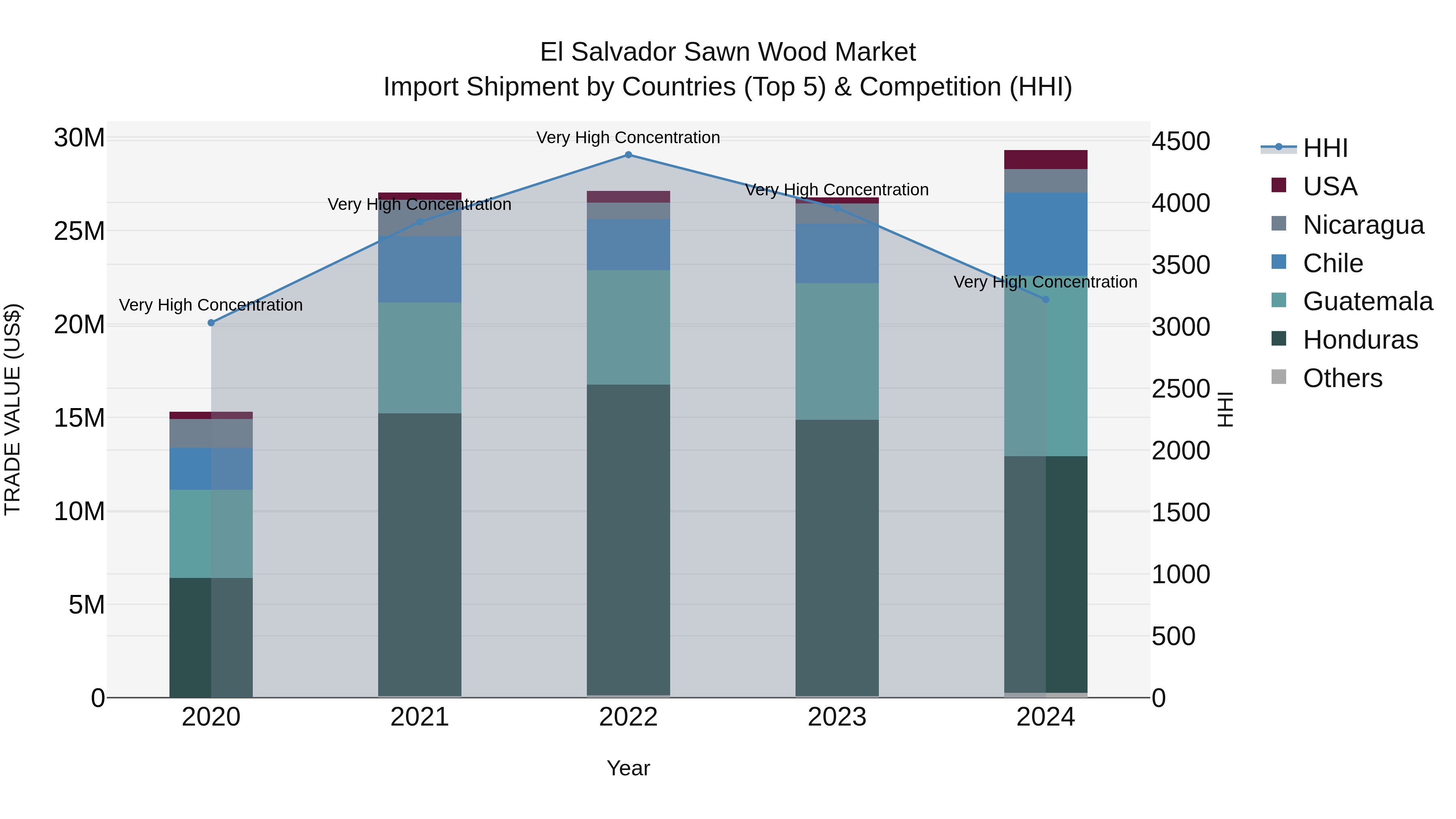El Salvador Sawn Wood Market Top 5 Importing Countries and Market Competition (HHI) Analysis