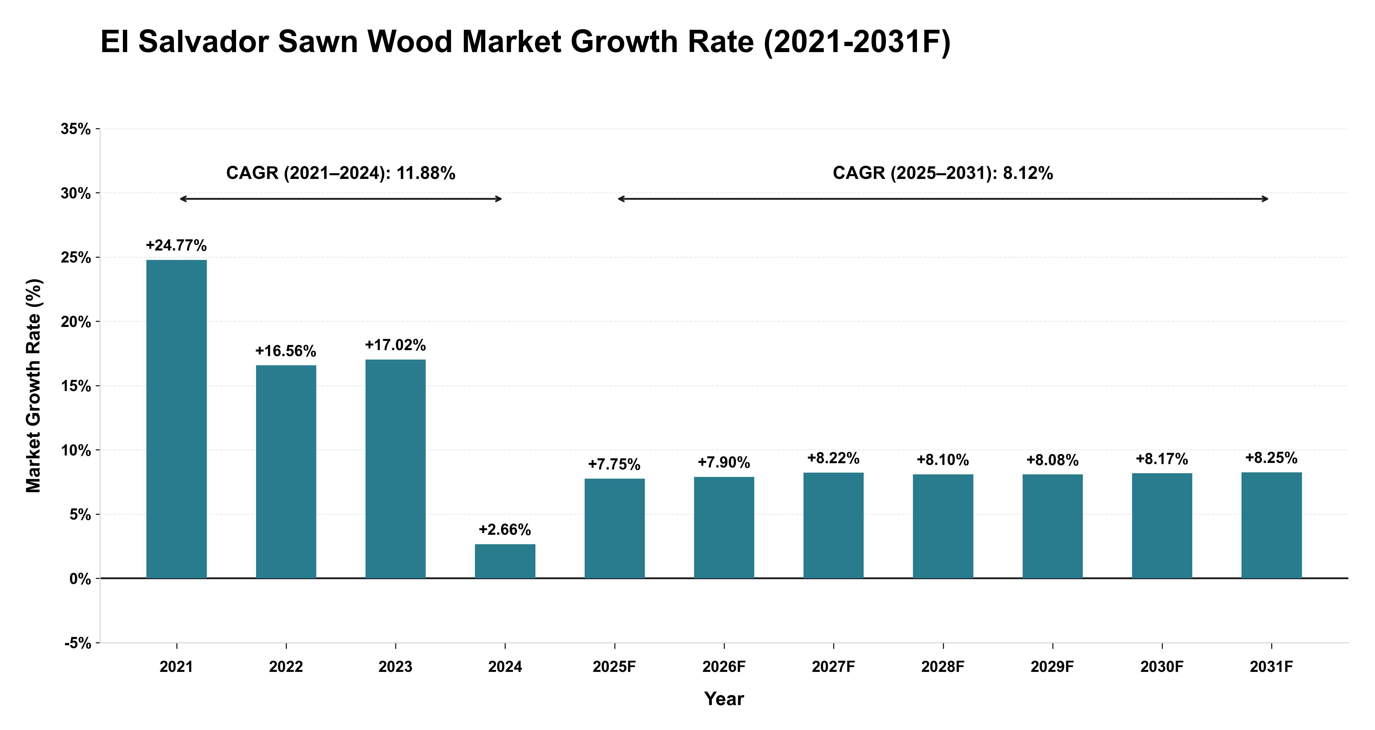 El Salvador Sawn Wood Market Year-wise Growth Rate (2021-2031F)