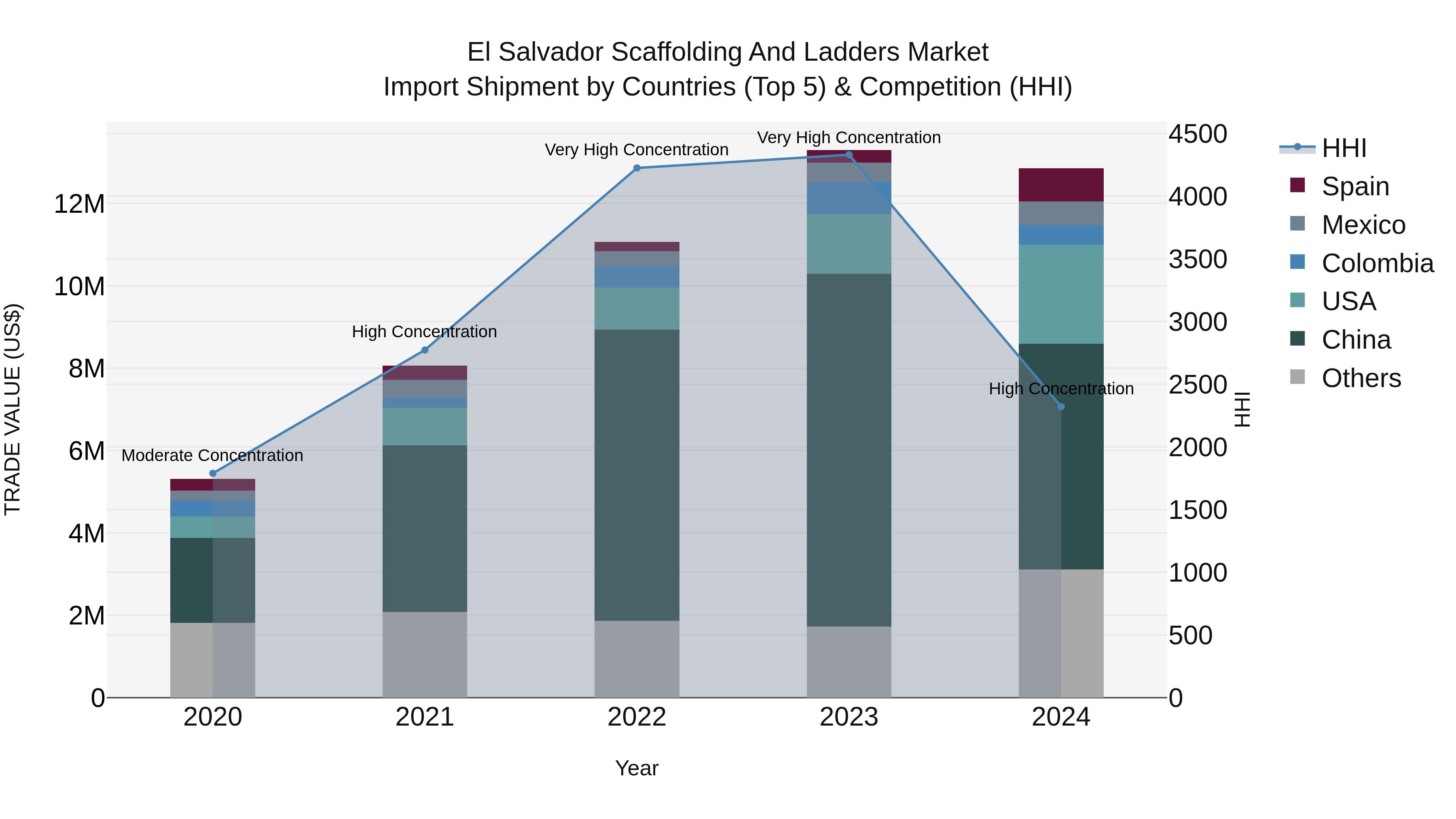 El Salvador Scaffolding And Ladders Market Top 5 Importing Countries and Market Competition (HHI) Analysis
