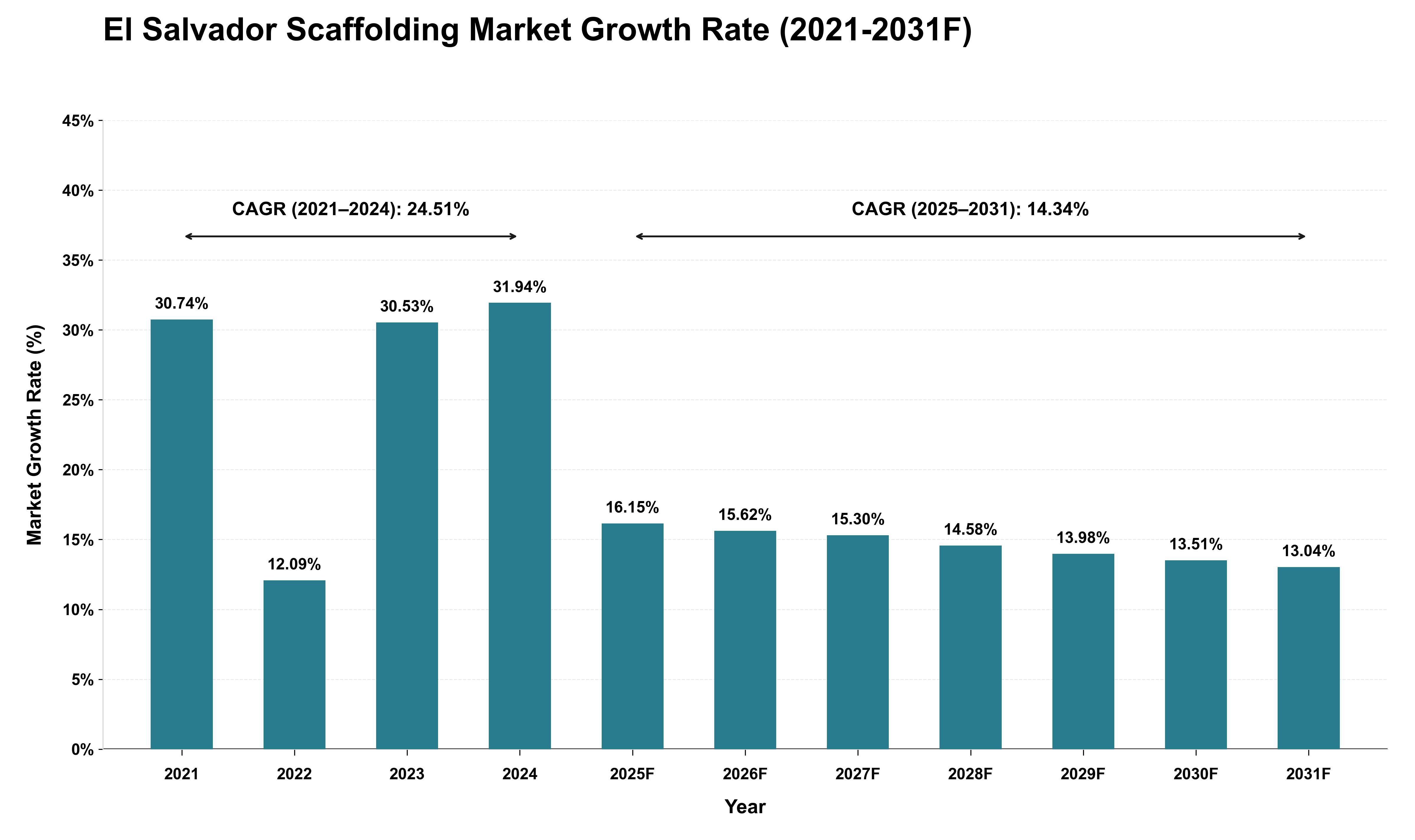 El Salvador Scaffolding Market Growth Rate Analysis (2021 - 2031)