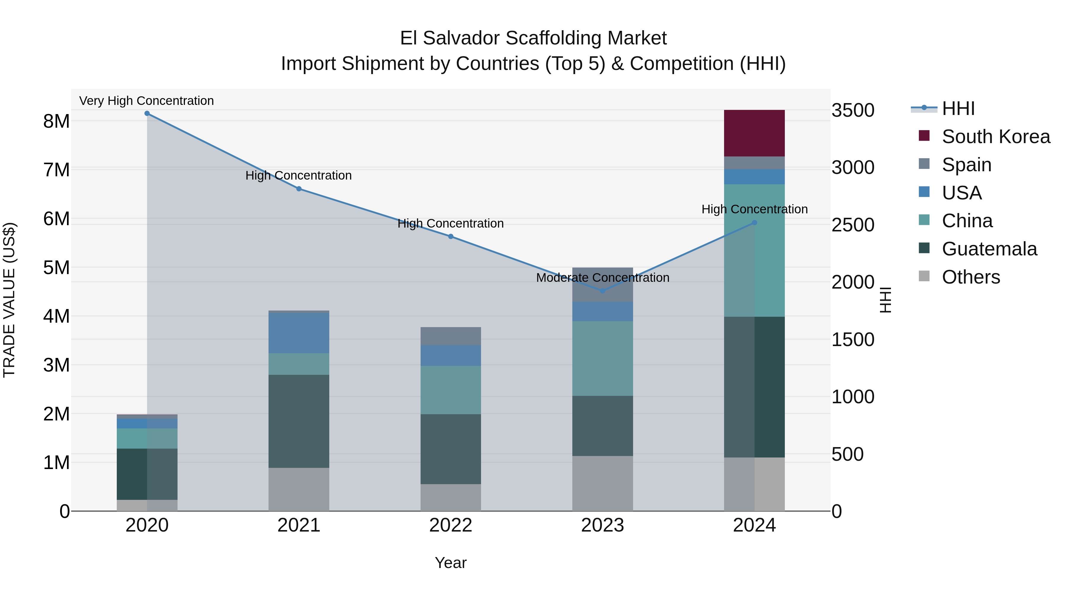 El Salvador Scaffolding Market Top 5 Importing Countries and Market Competition (HHI) Analysis