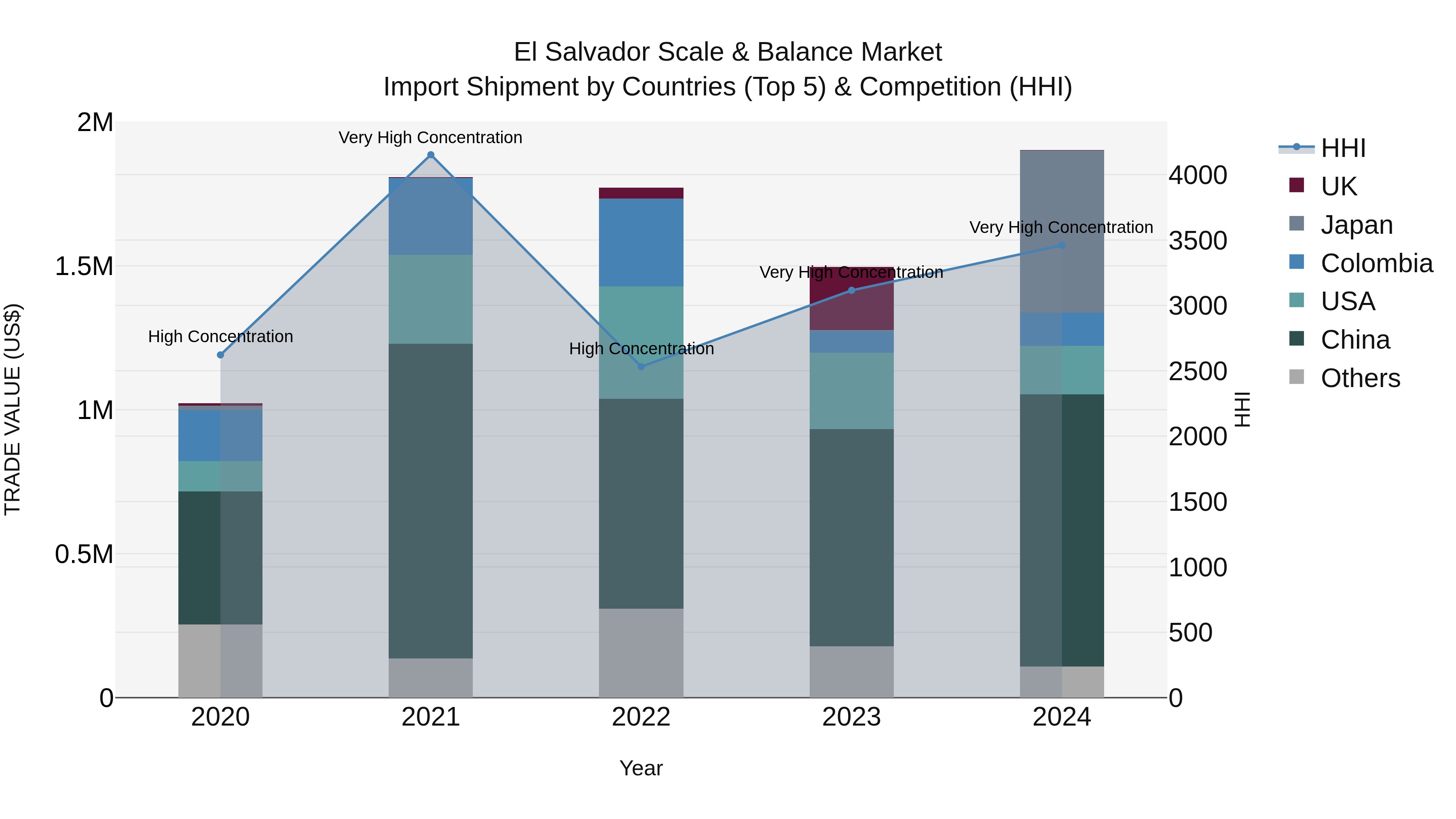 El Salvador Scale & Balance Market Top 5 Importing Countries and Market Competition (HHI) Analysis