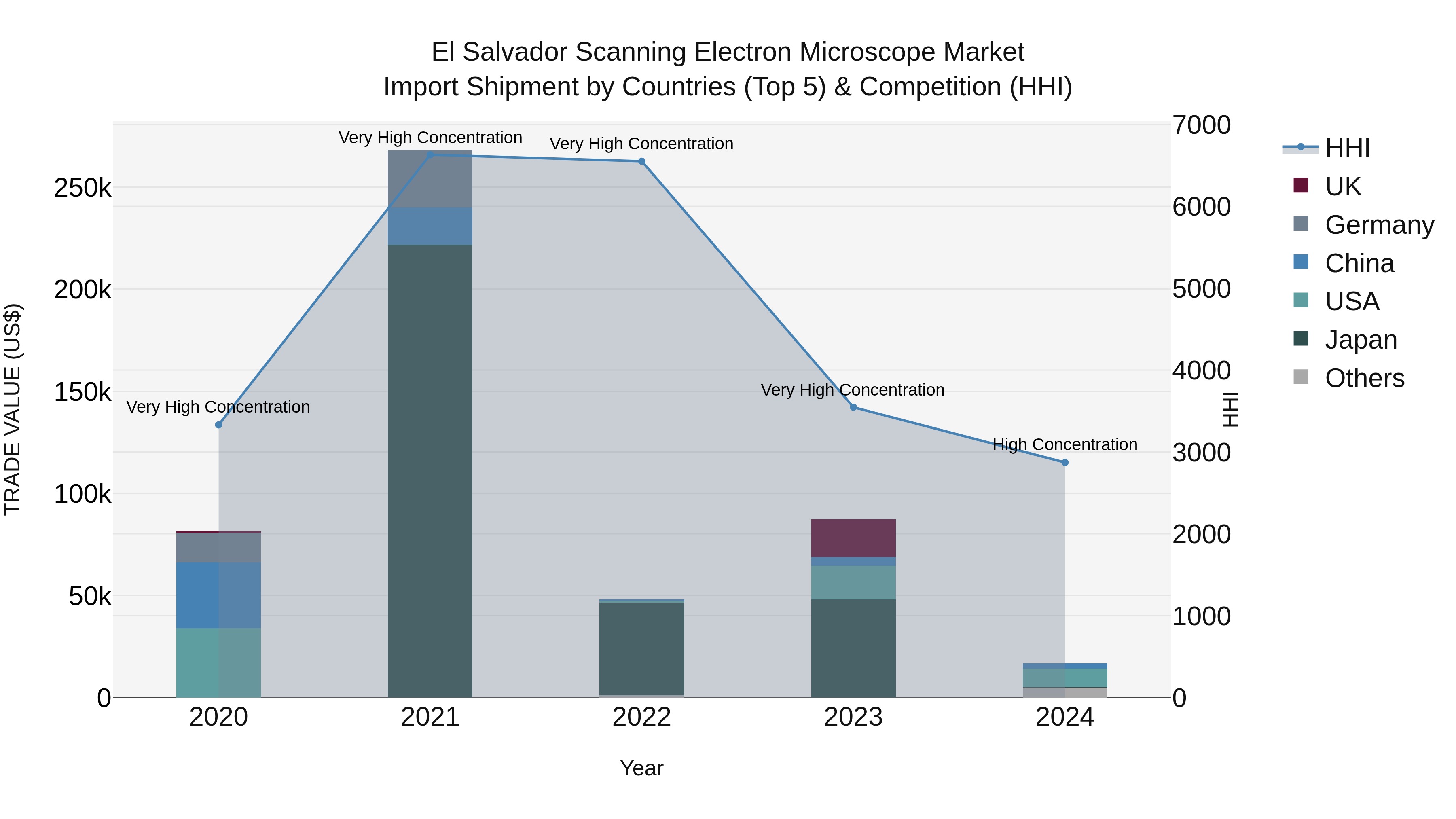 El Salvador Scanning Electron Microscope Market Top 5 Importing Countries and Market Competition (HHI) Analysis