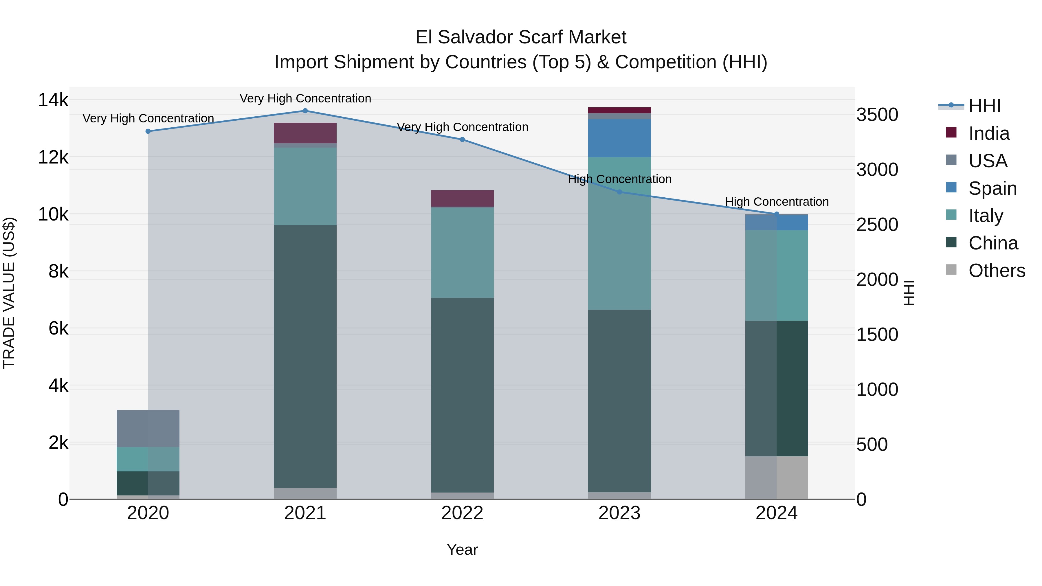 El Salvador Scarf Market Top 5 Importing Countries and Market Competition (HHI) Analysis